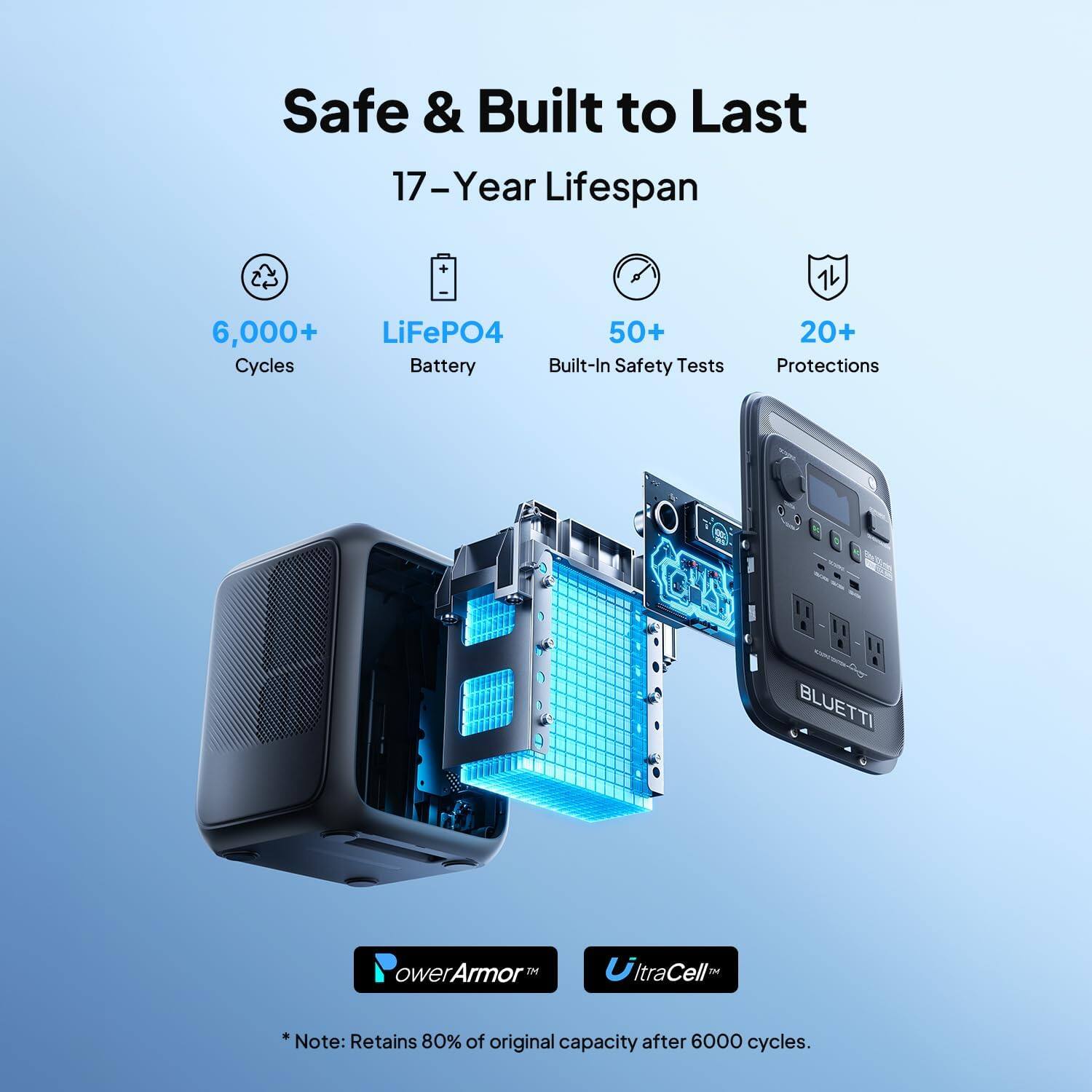 Safe & Built to Last  
17-Year Lifespan  
6,000+ LiFePO4 50+ Cycles Battery  
Built-In Safety Tests  
20+ Protections  
BLUETTI  
owerArmor  
UltraCell  
*Note: Retains 80% of original capacity after 6000 cycles.