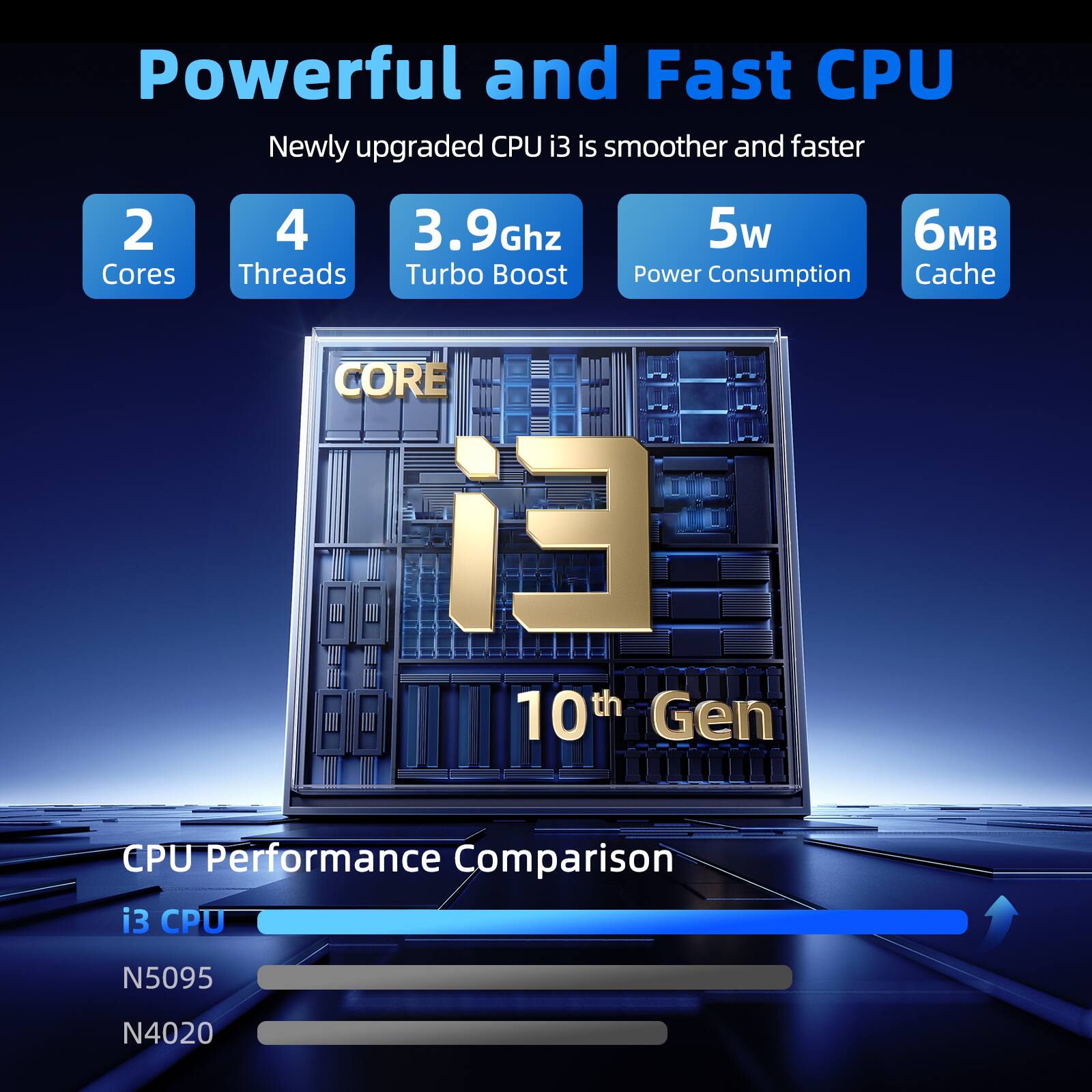 Powerful and Fast CPU

Newly upgraded CPU i3 is smoother and faster

- 2 Cores
- 4 Threads
- 3.9Ghz Turbo Boost
- 5w Power Consumption
- 6MB Cache

CORE i3 10th Gen

CPU Performance Comparison

i3 CPU
N5095
N4020