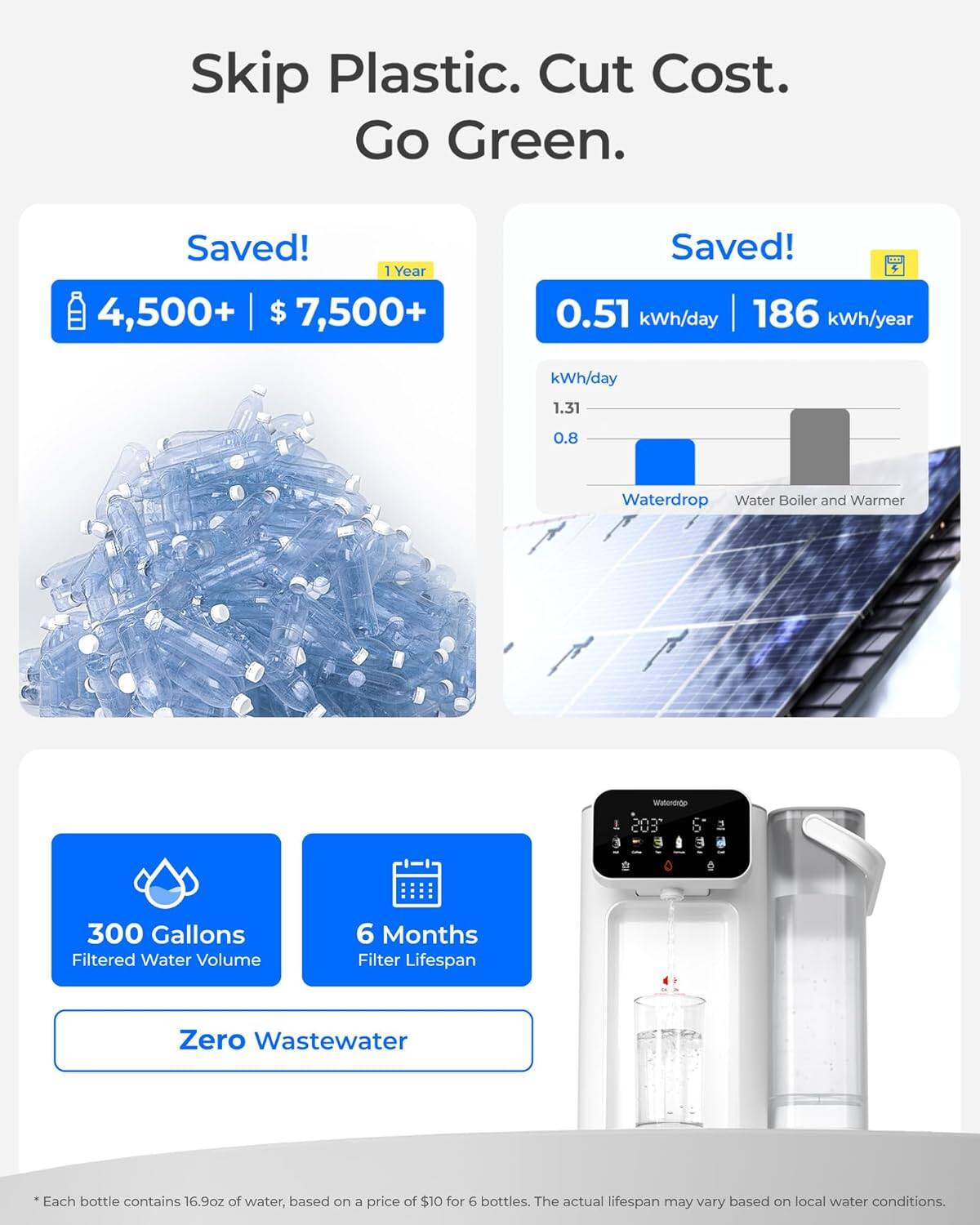 Skip Plastic. Cut Cost. Go Green.

Saved! 1 Year 4,500+ $7,500+

Saved! 0.51 kWh/day 186 kWh/year

kWh/day
1.31
0.8

Waterdrop Water Boiler and Warmer

Waterdrop

300 Gallons Filtered Water Volume
6 Months Filter Lifespan
Zero Wastewater

*Each bottle contains 16.9oz of water, based on a price of $10 for 6 bottles. The actual lifespan may vary based on local water conditions.