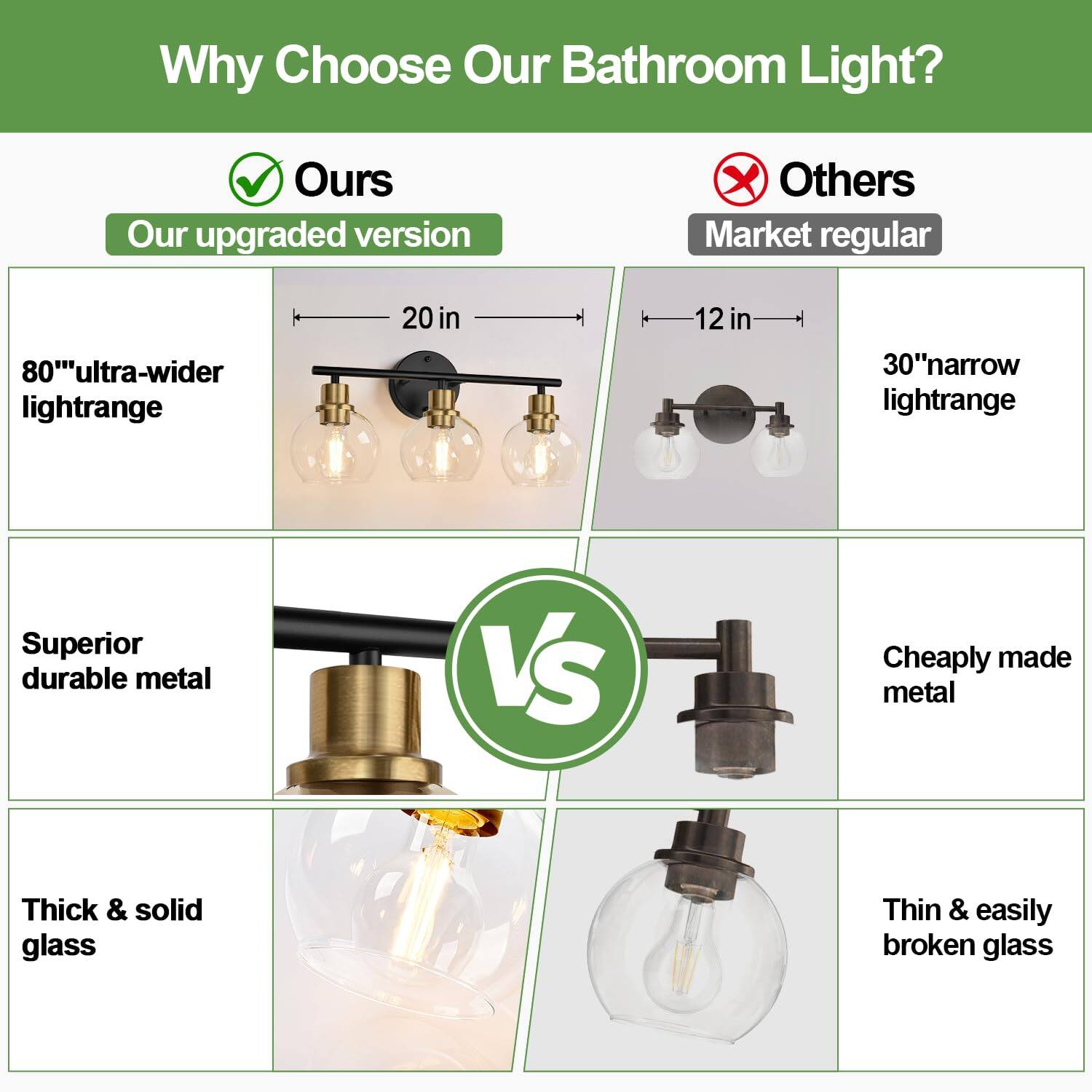 Why Choose Our Bathroom Light?

**Ours**  
Our upgraded version

- 80" ultra-wider light range
- Superior durable metal
- Thick & solid glass

**Others**  
Market regular

- 30" narrow light range
- Cheaply made metal
- Thin & easily broken glass