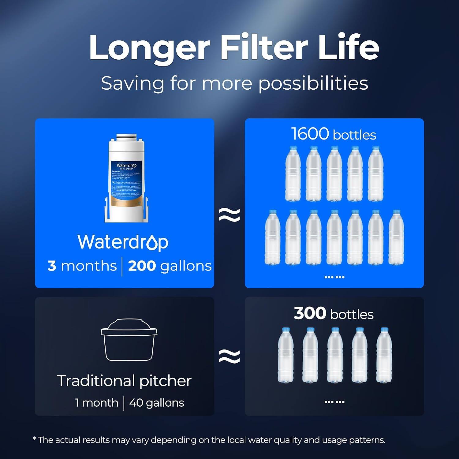 Longer Filter Life  
Saving for more possibilities

Waterdrop  
3 months | 200 gallons  
1600 bottles

Traditional pitcher  
1 month | 40 gallons  
300 bottles

*The actual results may vary depending on the local water quality and usage patterns.
