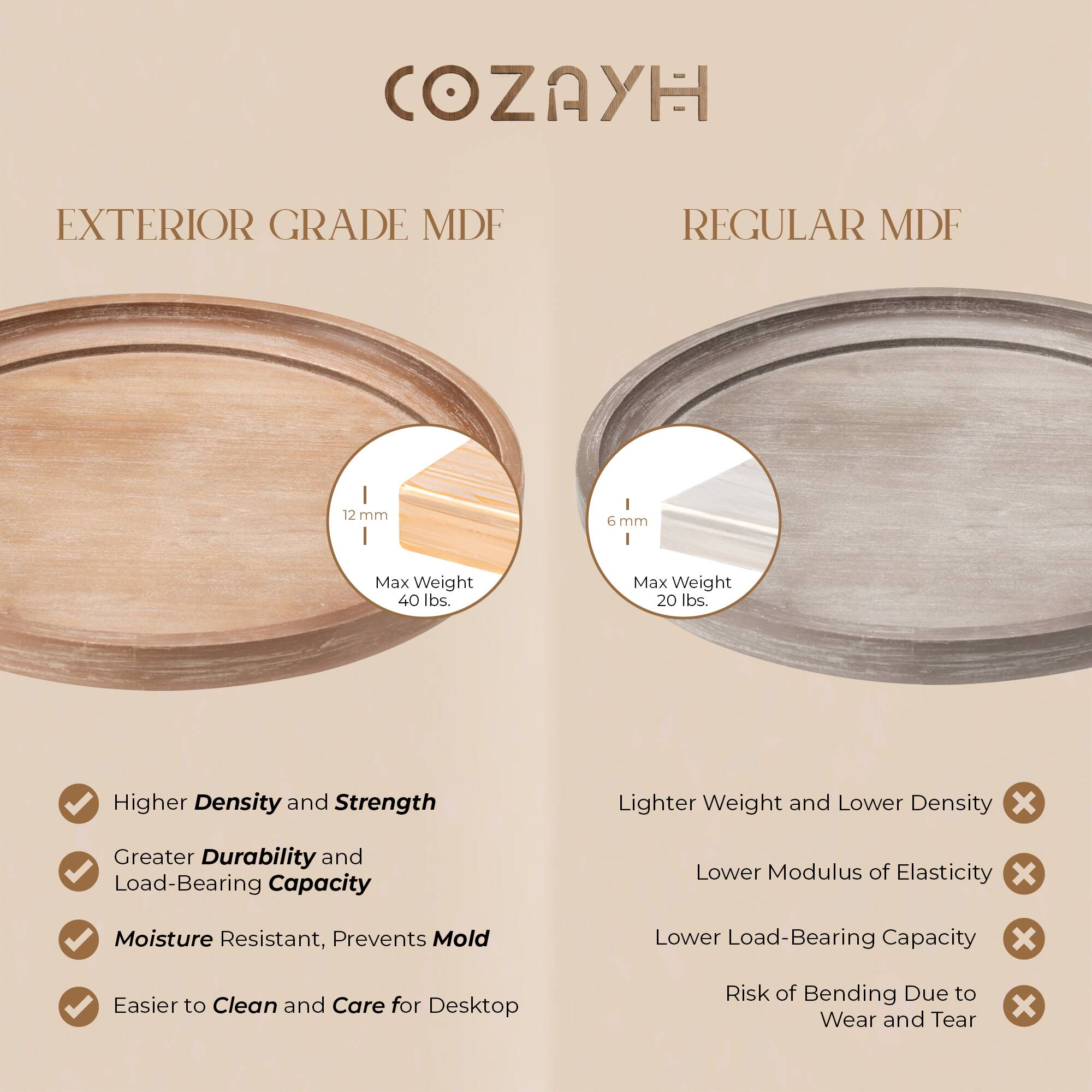 COZAYH

EXTERIOR GRADE MDF

- Higher Density and Strength
- Greater Durability and Load-Bearing Capacity
- Moisture Resistant, Prevents Mold
- Easier to Clean and Care for Desktop

12 mm
Max Weight 40 lbs.

REGULAR MDF

- Lighter Weight and Lower Density
- Lower Modulus of Elasticity
- Lower Load-Bearing Capacity
- Risk of Bending Due to Wear and Tear

6 mm
Max Weight 20 lbs.