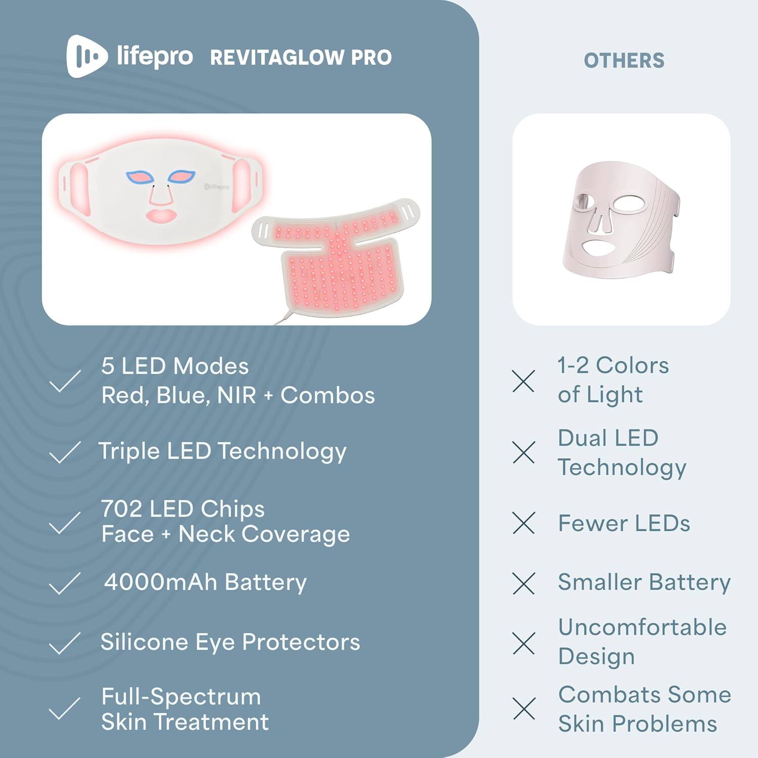 lifepro REVITAGLOW PRO

5 LED Modes
- Red, Blue, NIR + Combos
- Triple LED Technology
- 702 LED Chips
- Face + Neck Coverage
- 4000mAh Battery
- Silicone Eye Protectors
- Full-Spectrum Skin Treatment

OTHERS
- 1-2 Colors of Light
- Dual LED Technology
- Fewer LEDs
- Smaller Battery
- Uncomfortable Design
- Combats Some Skin Problems