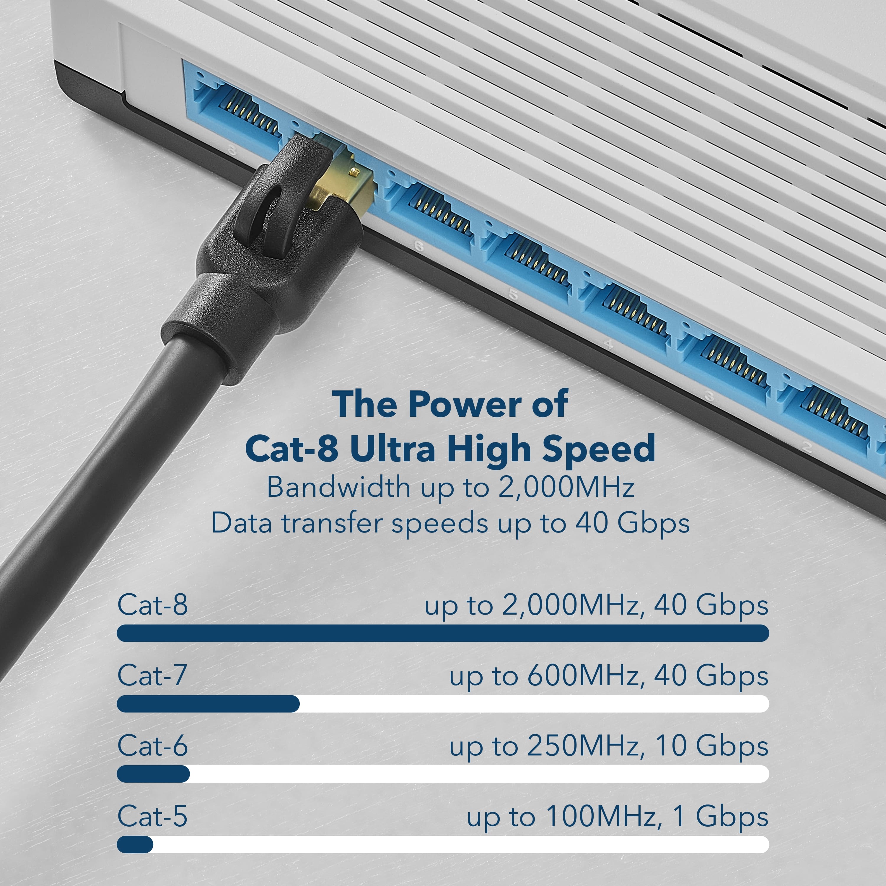 The Power of Cat-8 Ultra High Speed
Bandwidth up to 2,000MHz
Data transfer speeds up to 40 Gbps
Cat-8
up to 2,000MHz, 40 Gbps
Cat-7
up to 600MHz, 40 Gbps
Cat-6
up to 250MHz, 10 Gbps
Cat-5
up to 100MHz, 1 Gbps
