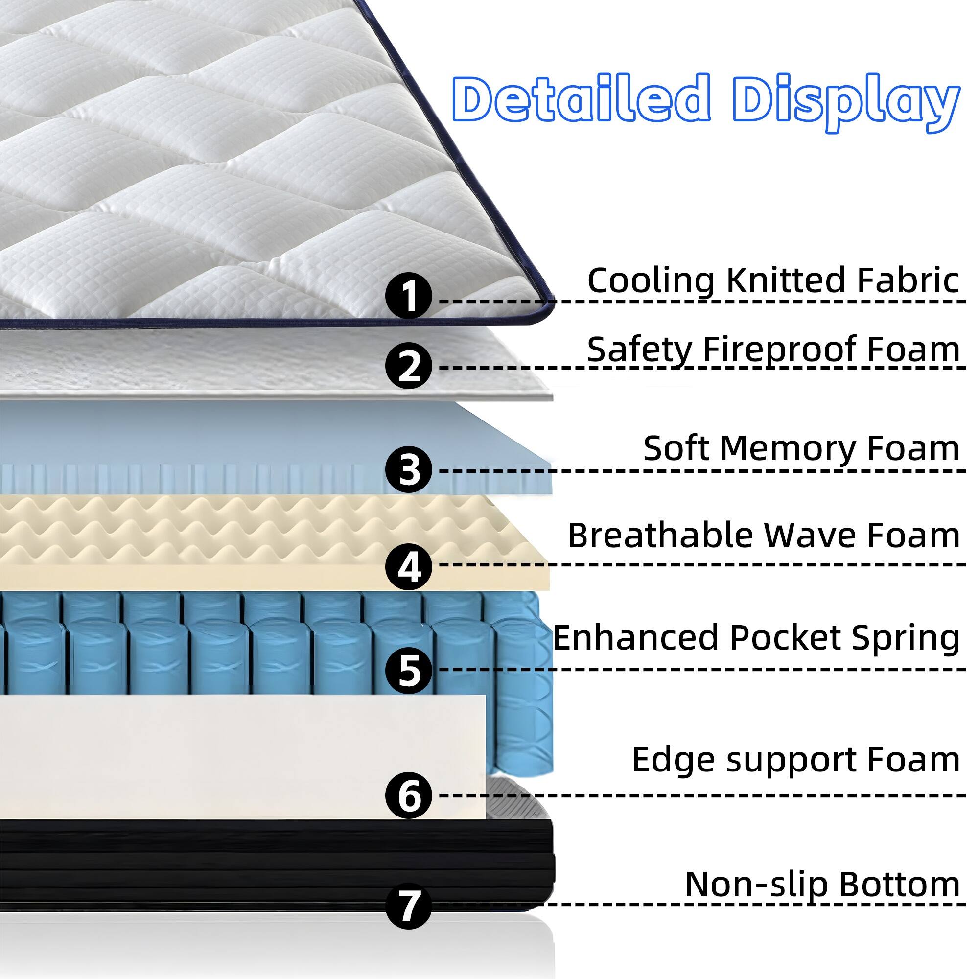 Detailed Display  
1. Cooling Knitted Fabric  
2. Safety Fireproof Foam  
3. Soft Memory Foam  
4. Breathable Wave Foam  
5. Enhanced Pocket Spring  
6. Edge Support Foam  
7. Non-slip Bottom