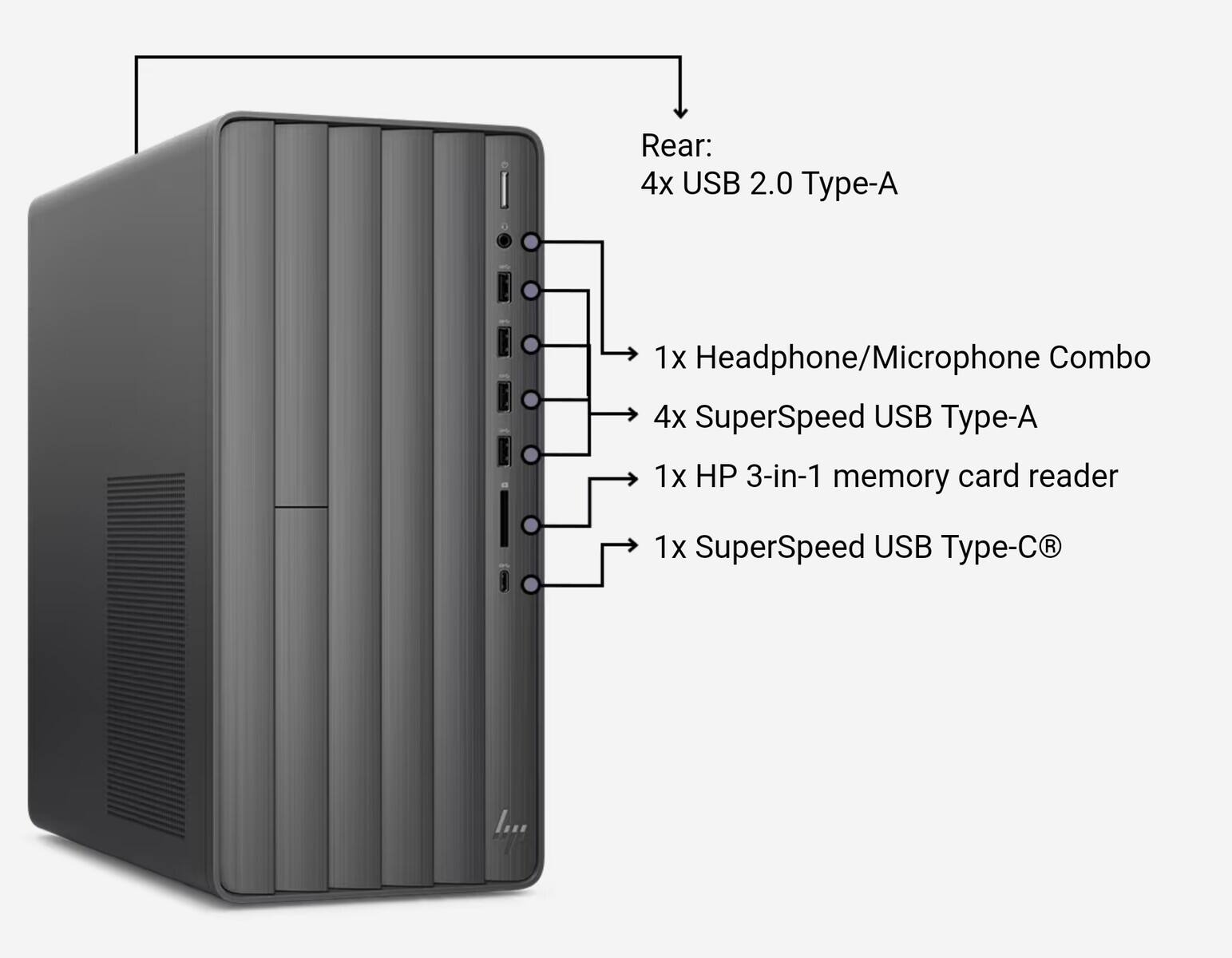 Rear:  
4x USB 2.0 Type-A  
1x Headphone/Microphone Combo  
4x SuperSpeed USB Type-A  
1x HP 3-in-1 memory card reader  
1x SuperSpeed USB Type-C
