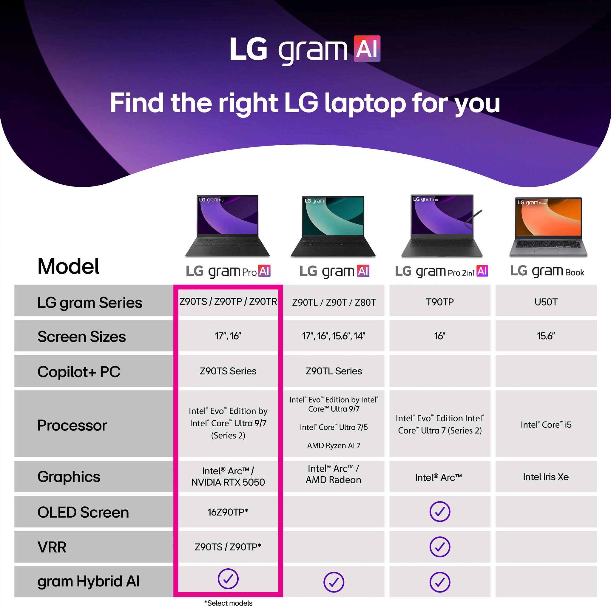 LG gram AI
Find the right LG laptop for you

Model
LG gram Series
LG gram Pro AI
LG gram AI
LG gram Pro 2in AI
LG gram Book

Screen Sizes
17", 16"
17", 16", 15.6", 14"
17", 16", 15.6", 14"
16"
15.6"

Copilot+ PC
Z90TS Series
Z90TL Series

Processor
Intel Evo" Edition by Intel Core" Ultra 9/7 (Series 2)
Intel Evo Edition by Intel Core Ultra 9/7
Intel Core" Ultra 7/5
AMD Ryzen AI 7
Intel Evo Edition Intel Core Ultra 7 (Series 2)
Intel Core i5

Graphics
Intel Arc™ / NVIDIA RTX 5050
Intel Arc™ / AMD Radeon
Intel Arc™
Intel Iris Xe

OLED Screen
16Z90TP

VRR
Z9OTS / Z90TP

gram Hybrid AI
"Select models
