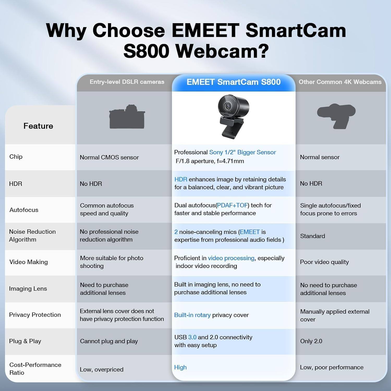 EMEET SmartCam S800 4K Webcam for Streaming, Sony 1/2'' Sensor