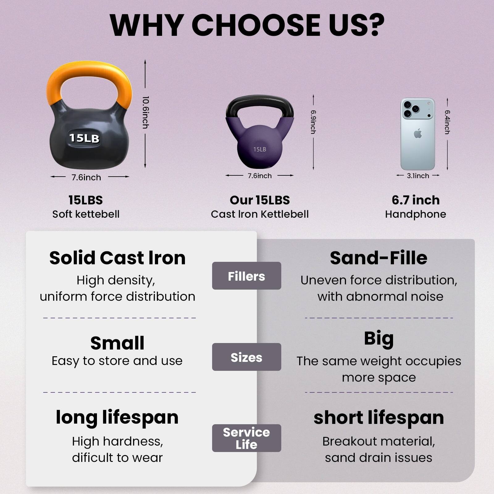 WHY CHOOSE US?

15LB
10.6inch
15LB
6.9inch
6.4inch
7.6inch
7.6inch
3.1inch

15LBS Soft kettlebell
Our 15LBS Cast Iron Kettlebell
6.7 inch Handphone

Solid Cast Iron
High density, uniform force distribution

Small
Easy to store and use

long lifespan
High hardness, difficult to wear

Sand-Fille
Uneven force distribution, with abnormal noise

Big
The same weight occupies more space

short lifespan
Breakout material, sand drain issues