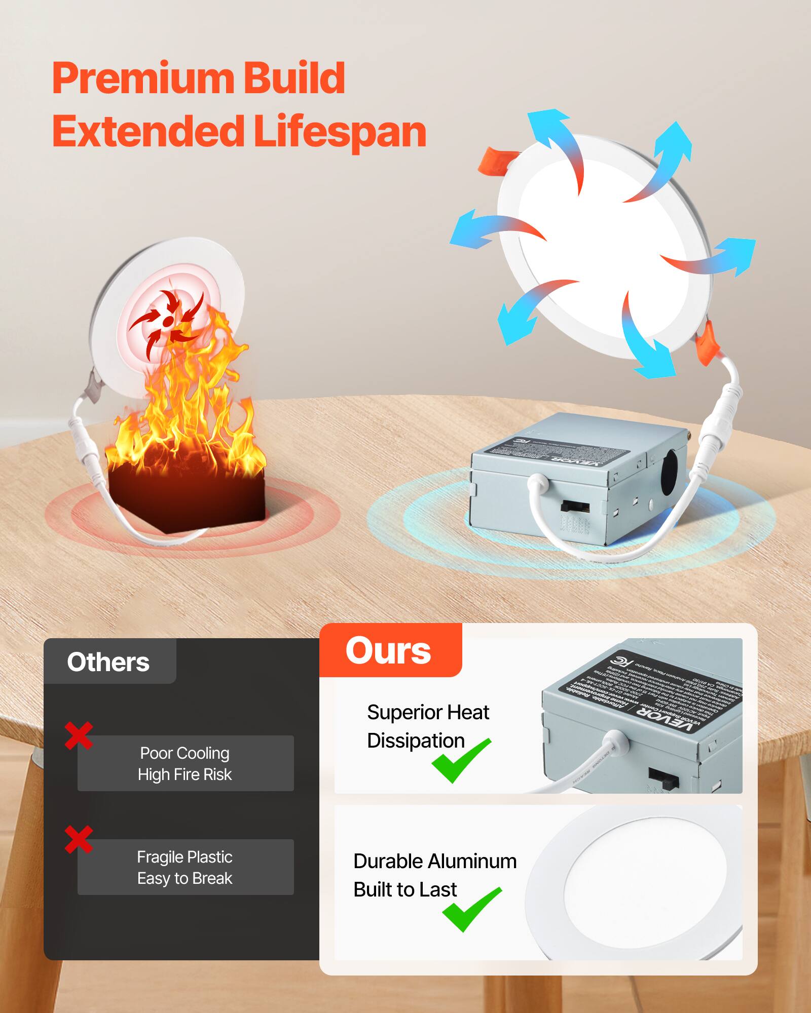 Premium Build Extended Lifespan

Others
- Poor Cooling
- High Fire Risk
- Fragile Plastic
- Easy to Break

Ours
- Superior Heat Dissipation
- Durable Aluminum
- Built to Last