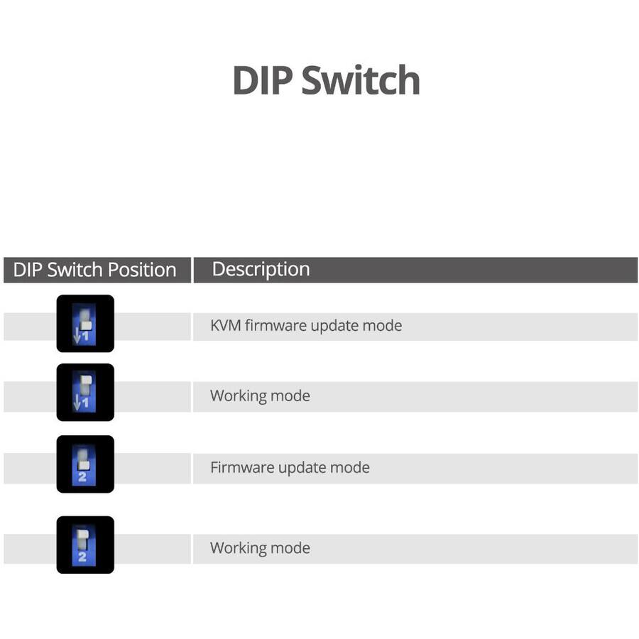 DIP Switch

DIP Switch Position | Description
--- | ---
1 | KVM firmware update mode
1 | Working mode
2 | Firmware update mode
2 | Working mode