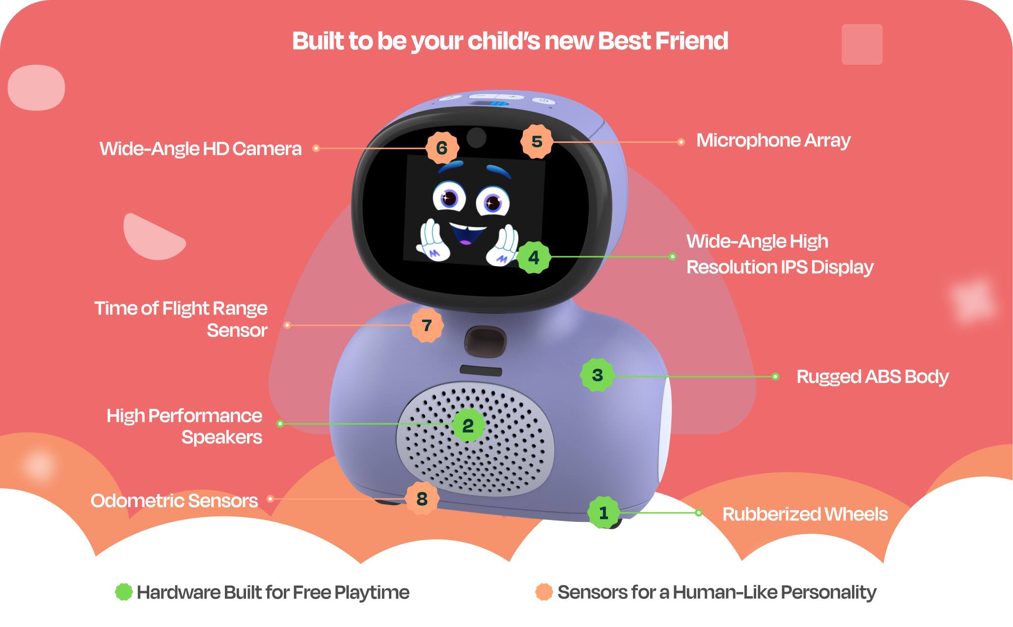 Built to be your child's new Best Friend

Wide-Angle HD Camera 6
Microphone Array 5
Wide-Angle High Resolution IPS Display 4
Time of Flight Range Sensor 7
High Performance Speakers 2
Odometric Sensors 8
Rubberized Wheels 1

Hardware Built for Free Playtime
Sensors for a Human-Like Personality