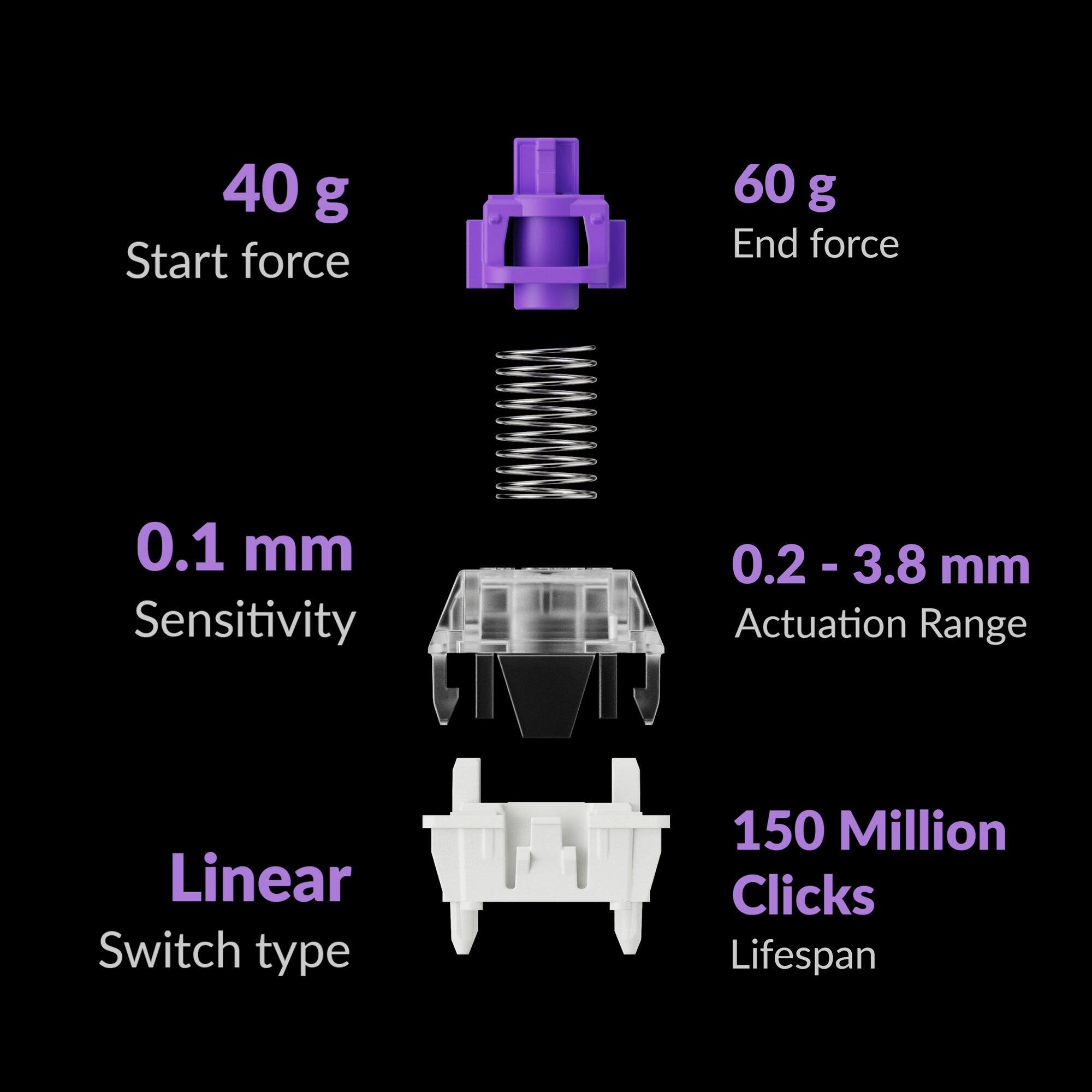 The image shows a diagram of a switch with various specifications. The switch has a start force of 40 g and an end force of 60 g. It has a sensitivity of 0.1 mm and an actuation range of 0.2 - 3.8 mm. The switch is of a linear type, and it is expected to have a lifespan of 150 million clicks.