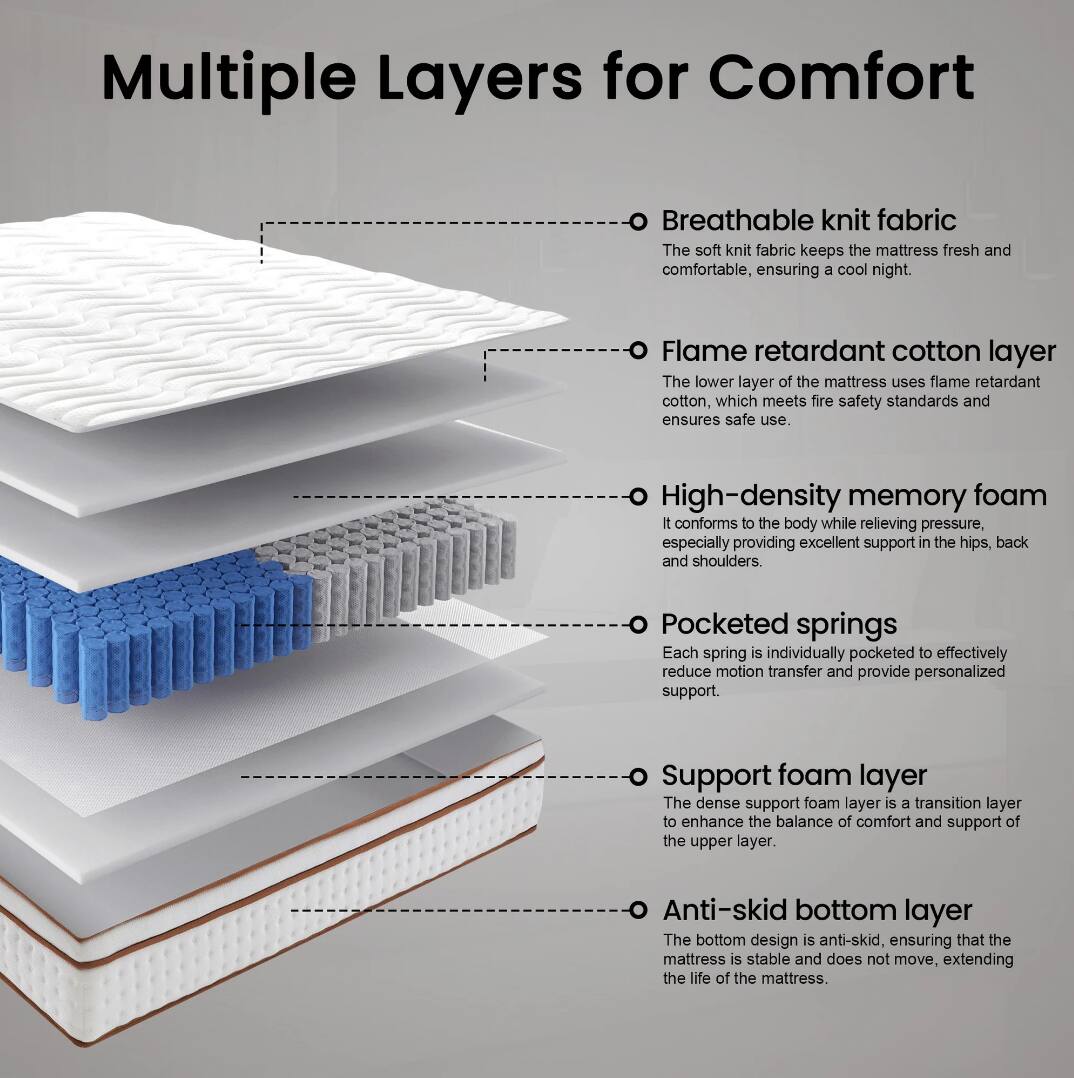 Multiple Layers for Comfort

- Breathable knit fabric
  The soft knit fabric keeps the mattress fresh and comfortable, ensuring a cool night.

- Flame retardant cotton layer
  The lower layer of the mattress uses flame retardant cotton, which meets fire safety standards and ensures safe use.

- High-density memory foam
  It conforms to the body while relieving pressure, especially providing excellent support in the hips, back, and shoulders.

- Pocketed springs
  Each spring is individually pocketed to effectively reduce motion transfer and provide personalized support.

- Support foam layer
  The dense support foam layer is a transition layer to enhance the balance of comfort and support of the upper layer.

- Anti-skid bottom layer
  The bottom design is anti-skid, ensuring that the mattress is stable and does not move, extending the life of the mattress.