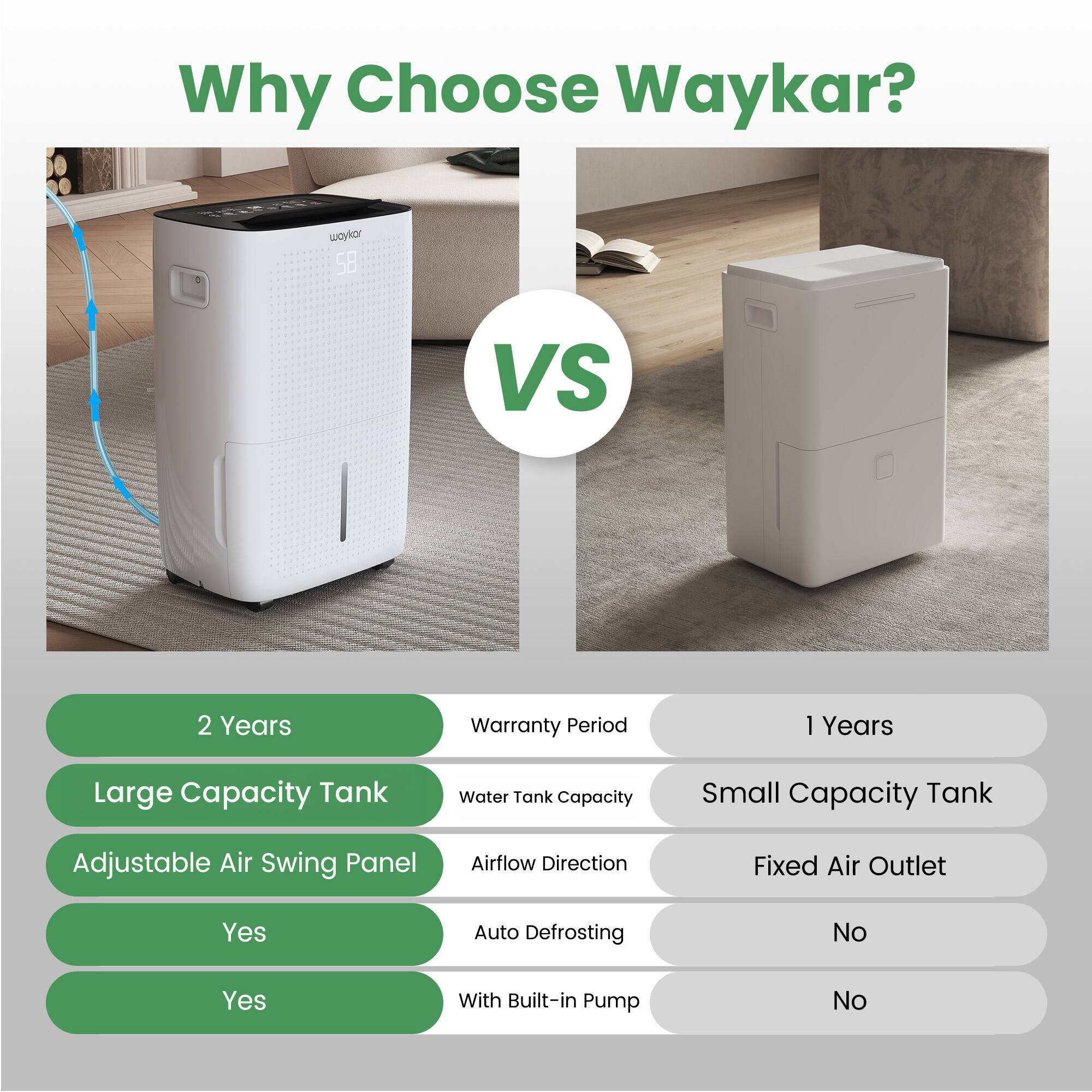 Why Choose Waykar?

- Warranty Period: 2 Years
- Water Tank Capacity: Large Capacity Tank
- Airflow Direction: Adjustable Air Swing Panel
- Auto Defrosting: Yes
- With Built-in Pump: Yes

VS

- Warranty Period: 1 Years
- Water Tank Capacity: Small Capacity Tank
- Airflow Direction: Fixed Air Outlet
- Auto Defrosting: No
- With Built-in Pump: No