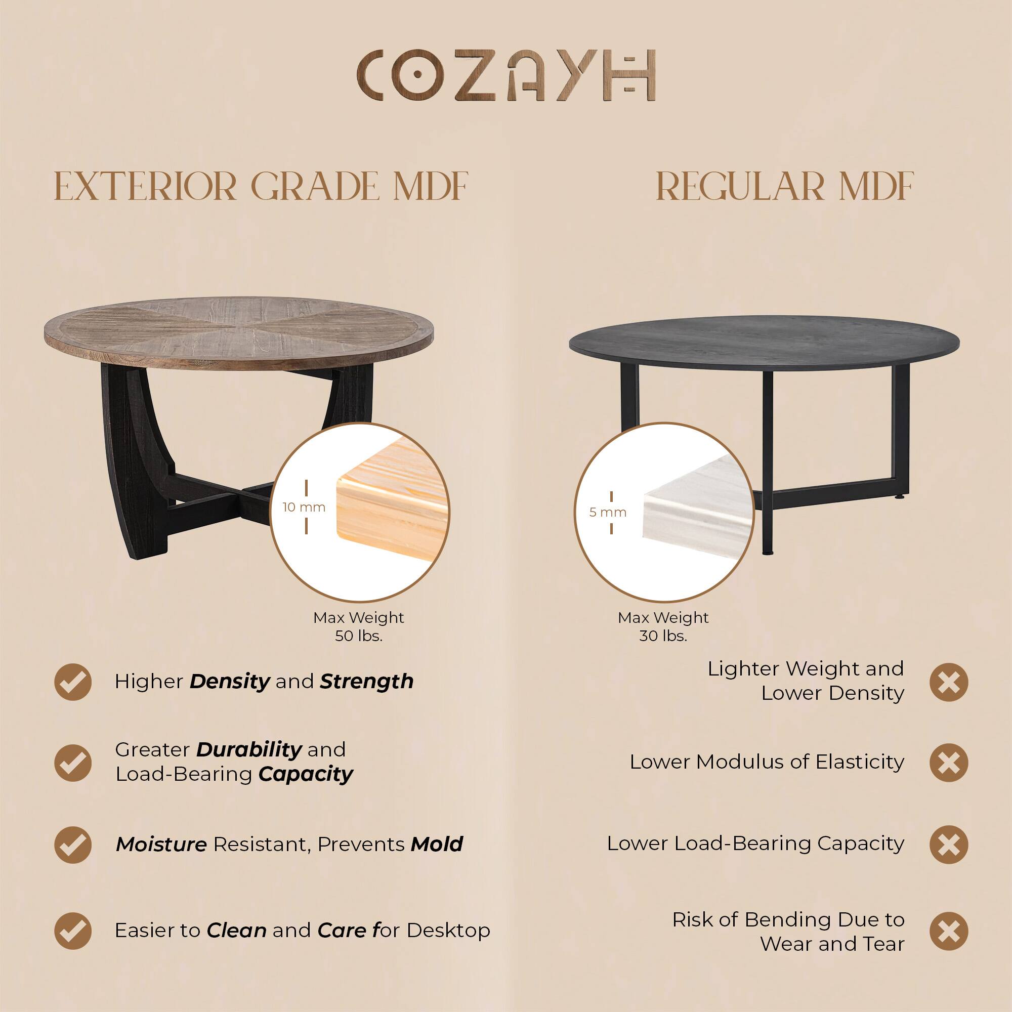 COZAYH

EXTERIOR GRADE MDF

- Higher Density and Strength
- Greater Durability and Load-Bearing Capacity
- Moisture Resistant, Prevents Mold
- Easier to Clean and Care for Desktop

Max Weight 50 lbs.

REGULAR MDF

- Lighter Weight and Lower Density
- Lower Modulus of Elasticity
- Lower Load-Bearing Capacity
- Risk of Bending Due to Wear and Tear

Max Weight 30 lbs.