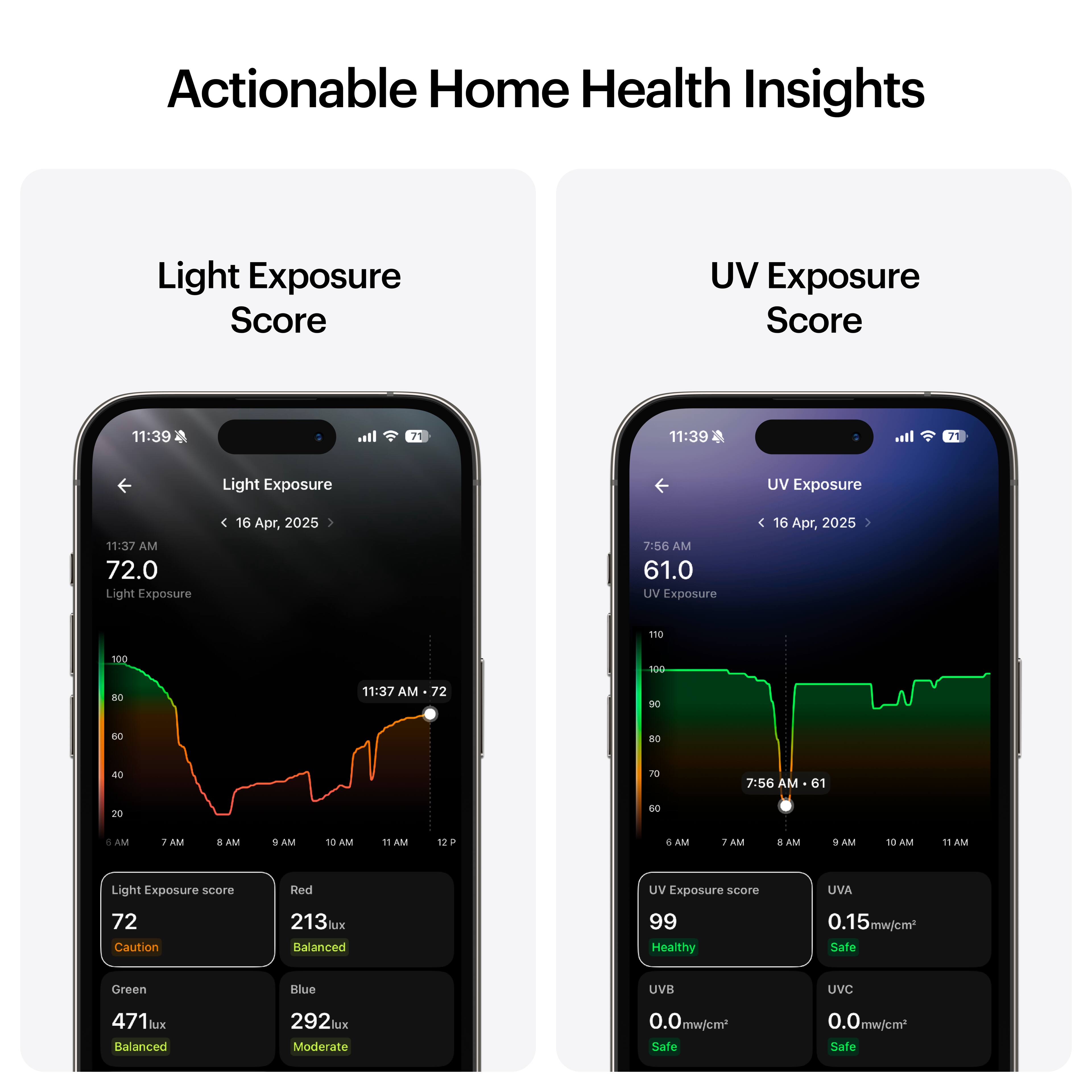 Actionable Home Health Insights

Light Exposure Score
UV Exposure Score

11:39
11:39

Light Exposure
UV Exposure

11:37 AM
72.0
11:37 AM
72

Light Exposure
16 Apr, 2025
7:56 AM
61.0
UV Exposure
16 Apr, 2025
7:56 AM
61

100
80

11:37 AM
72

Light Exposure score
72
Caution
Red
213lux
Balanced

Green
471lux
Balanced
Blue
292lux
Moderate

UV Exposure score
99
Healthy
UVA
0.15mw/cm²
Safe

UVB
0.0mw/cm²
Safe

UVC
0.0mw/cm²
Safe