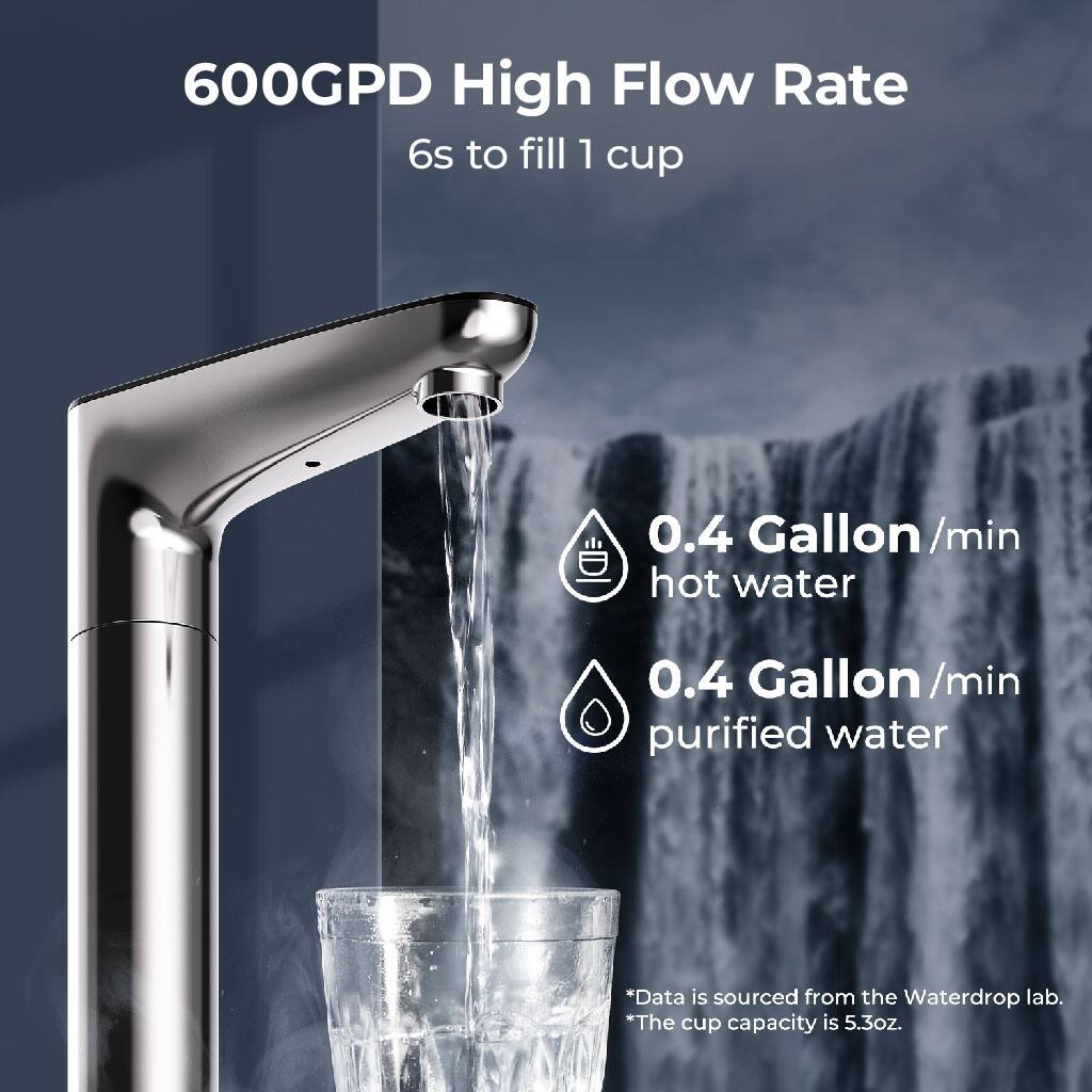 600GPD High Flow Rate
6s to fill 1 cup
0.4 Gallon/min hot water
0.4 Gallon/min purified water
*Data is sourced from the Waterdrop lab.
*The cup capacity is 5.3oz.