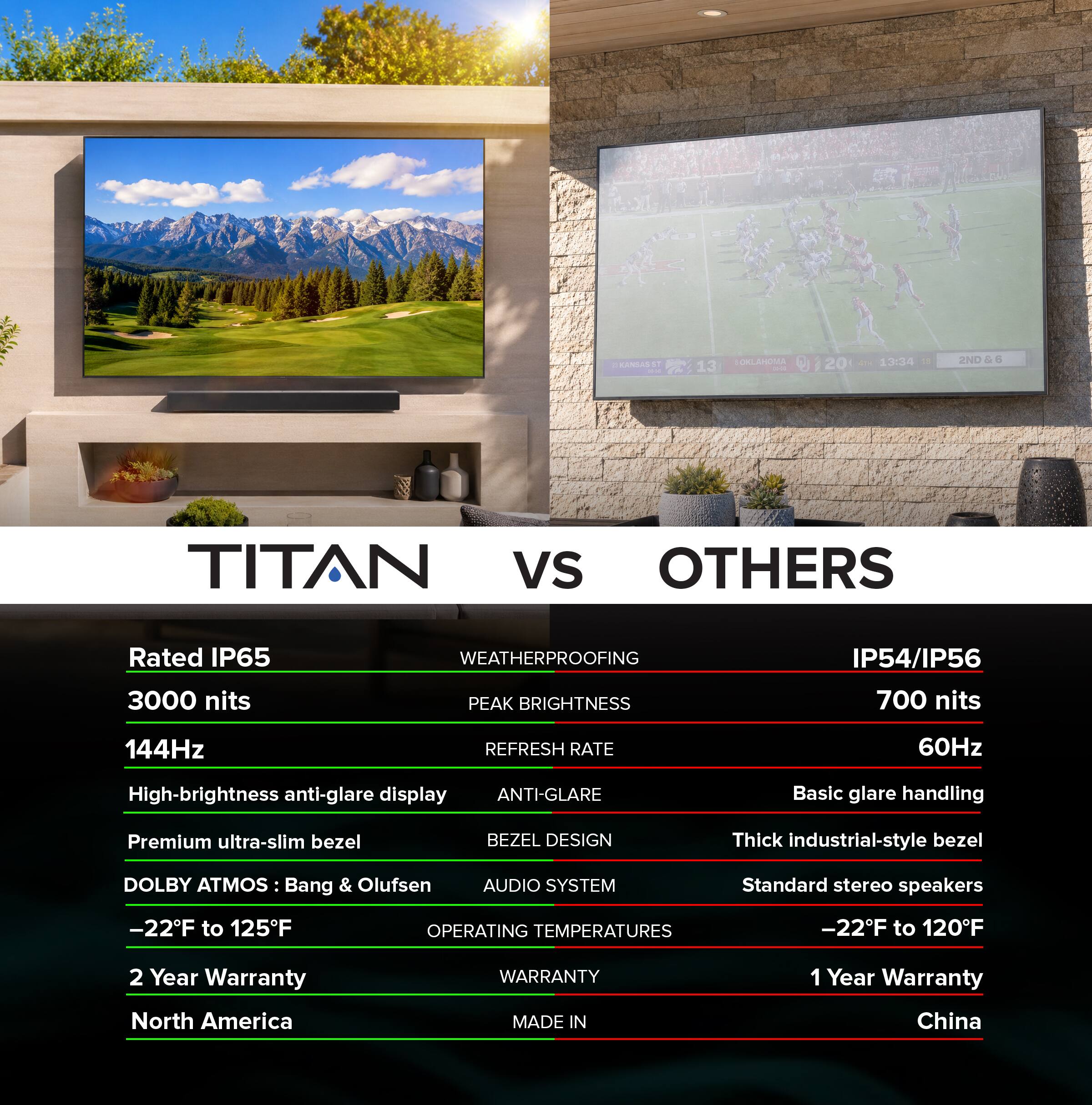 TITAN vs OTHERS

Rated IP65
WEATHERPROOFING
3000 nits
PEAK BRIGHTNESS
144Hz
REFRESH RATE
High-brightness anti-glare display
ANTI-GLARE
Premium ultra-slim bezel
BEZEL DESIGN
DOLBY ATMOS
Bang & Olufsen AUDIO SYSTEM
-22°F to 125°F
OPERATING TEMPERATURES
2 Year Warranty
North America
MADE IN China

IP54/IP56
700 nits
60Hz
Basic glare handling
Thick industrial-style bezel
Standard stereo speakers
-22°F to 120°F
1 Year Warranty