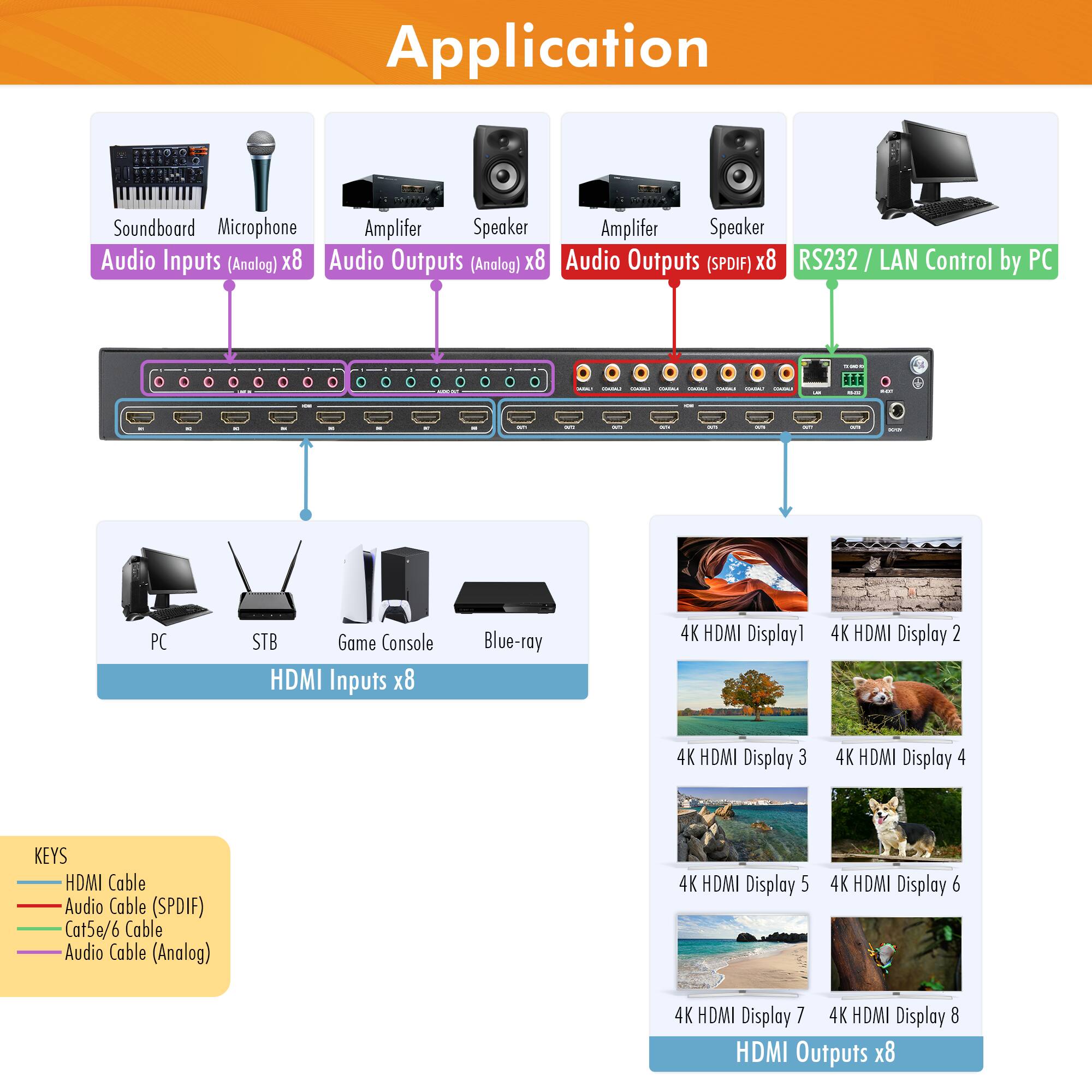 Application

- Soundboard
- Microphone
- Amplifier
- Speaker
- Amplifier
- Speaker
- RS232 / LAN Control by PC

Audio Inputs (Analog) x8  
Audio Outputs (Analog) x8  
Audio Outputs (SPDIF) x8  

HDMI Inputs x8  
4K HDMI Display 1  
4K HDMI Display 2  
4K HDMI Display 3  
4K HDMI Display 4  
4K HDMI Display 5  
4K HDMI Display 6  
4K HDMI Display 7  
4K HDMI Display 8  

HDMI Outputs x8  

KEYS  
- HDMI Cable  
- Audio Cable (SPDIF)  
- Cat5e/6 Cable  
- Audio Cable (Analog)  

PC  
STB  
Game Console  
Blue-ray  

4K HDMI Display 1  
4K HDMI Display 2  
4K HDMI Display 3  
4K HDMI Display 4  
4K HDMI Display 5  
4K HDMI Display 6  
4K HDMI Display 7  
4K HDMI Display 8