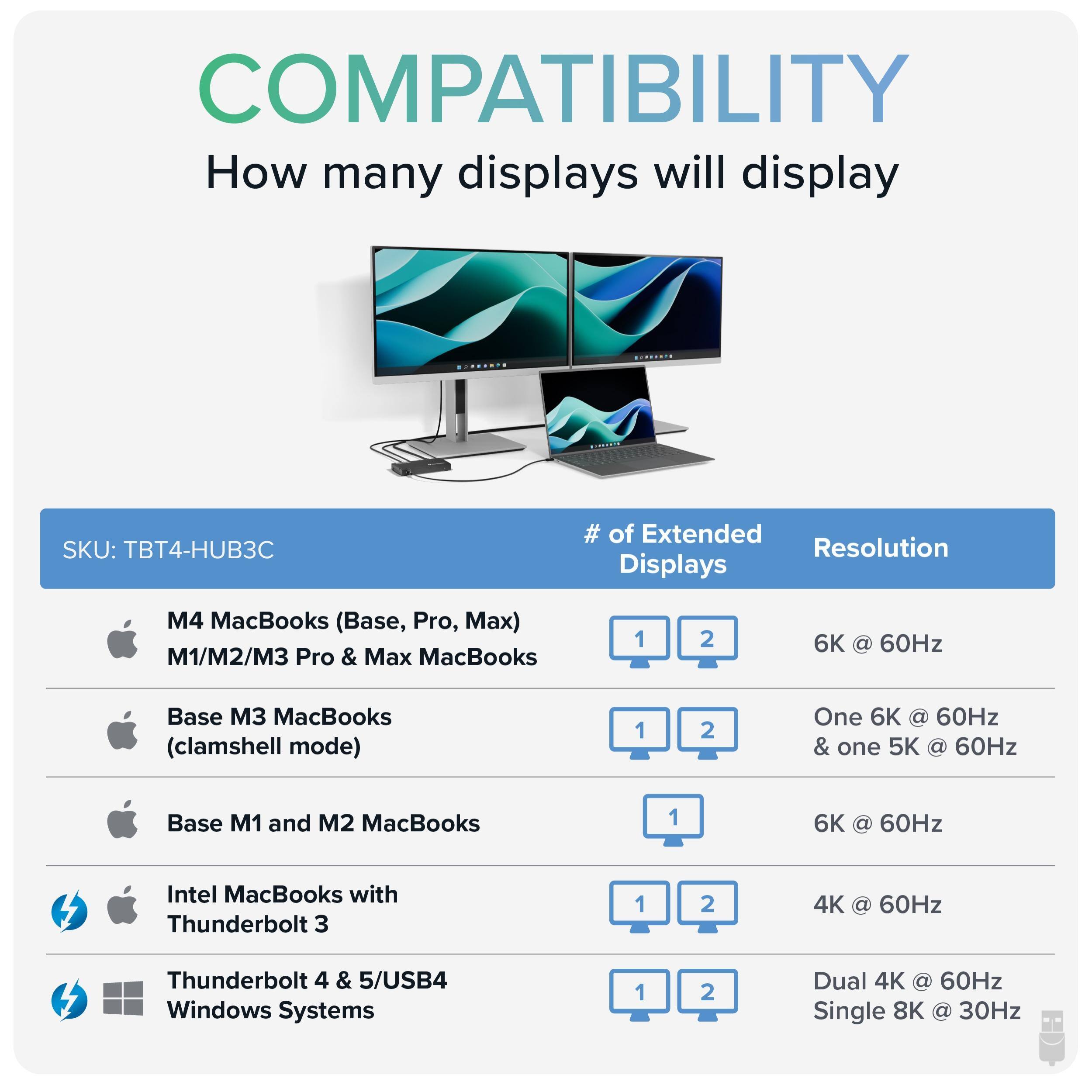 COMPATIBILITY  
How many displays will display  

SKU: TBT4-HUB3C  

| # of Extended Displays | Resolution |  
|-----------------------|------------|  
| M4 MacBooks (Base, Pro, Max) M1/M2/M3 Pro & Max MacBooks | 1 2 | 6K @ 60Hz |  
| Base M3 MacBooks (clamshell mode) | 1 2 | One 6K @ 60Hz & one 5K @ 60Hz |  
| Base M1 and M2 MacBooks | 1 | 6K @ 60Hz |  
| Intel MacBooks with Thunderbolt 3 | 1 2 | 4K @ 60Hz |  
| Thunderbolt 4 & 5/USB4 Windows Systems | 1 2 | Dual 4K @ 60Hz Single 8K @ 30Hz |