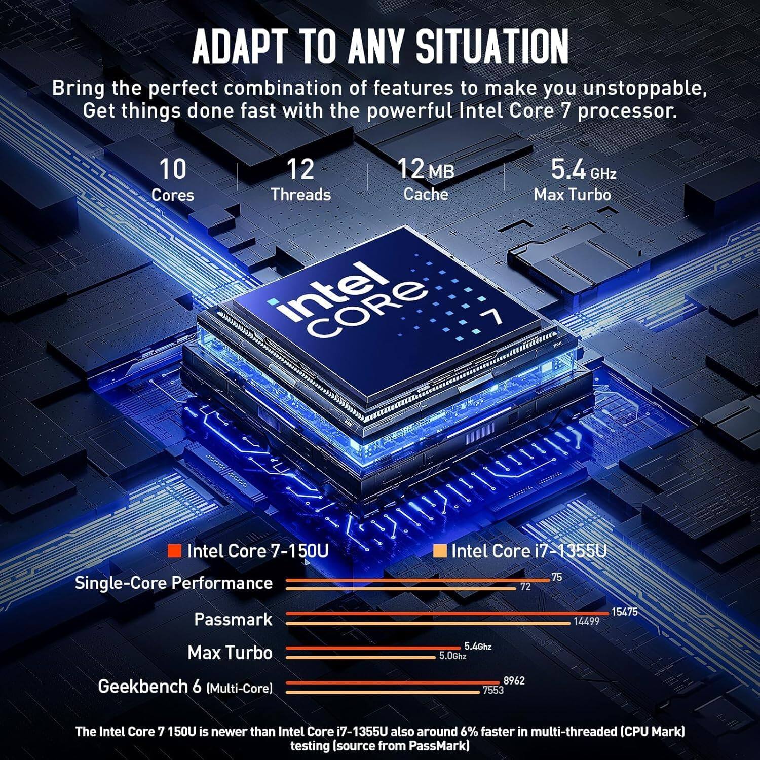 ADAPT TO ANY SITUATION

Bring the perfect combination of features to make you unstoppable. Get things done fast with the powerful Intel Core 7 processor.

- 10 Cores
- 12 Threads
- 12 MB Cache
- 5.4 GHz Max Turbo

Intel Core 7-150U vs Intel Core i7-1355U

Single-Core Performance
- Intel Core 7-150U: 75
- Intel Core i7-1355U: 72

Passmark
- Intel Core 7-150U: 14499
- Intel Core i7-1355U: 15475

Max Turbo
- Intel Core 7-150U: 5.4 GHz
- Intel Core i7-1355U: 5.0 GHz

Geekbench 6 (Multi-Core)
- Intel Core 7-150U: 8962
- Intel Core i7-1355U: 7553

The Intel Core 7 150U is newer than Intel Core i7