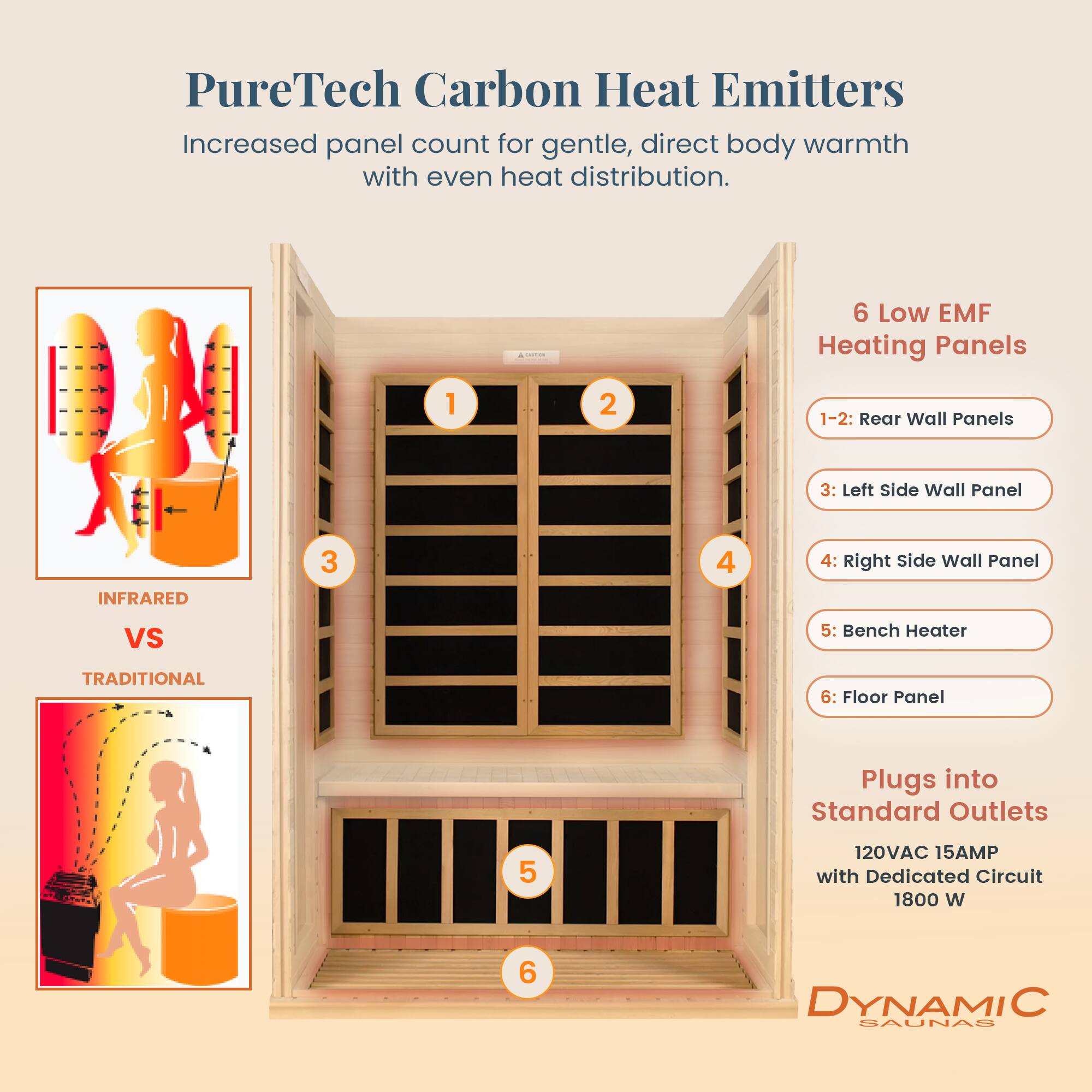 PureTech Carbon Heat Emitters  
Increased panel count for gentle, direct body warmth with even heat distribution.  

- 6 Low EMF Heating Panels  
  1-2: Rear Wall Panels  
  3: Left Side Wall Panel  
  4: Right Side Wall Panel  
  5: Bench Heater  
  6: Floor Panel  

Plugs into Standard Outlets  
120VAC 15AMP with Dedicated Circuit 1800 W  

INFRARED VS TRADITIONAL  

DYNAMIC SAUNAS