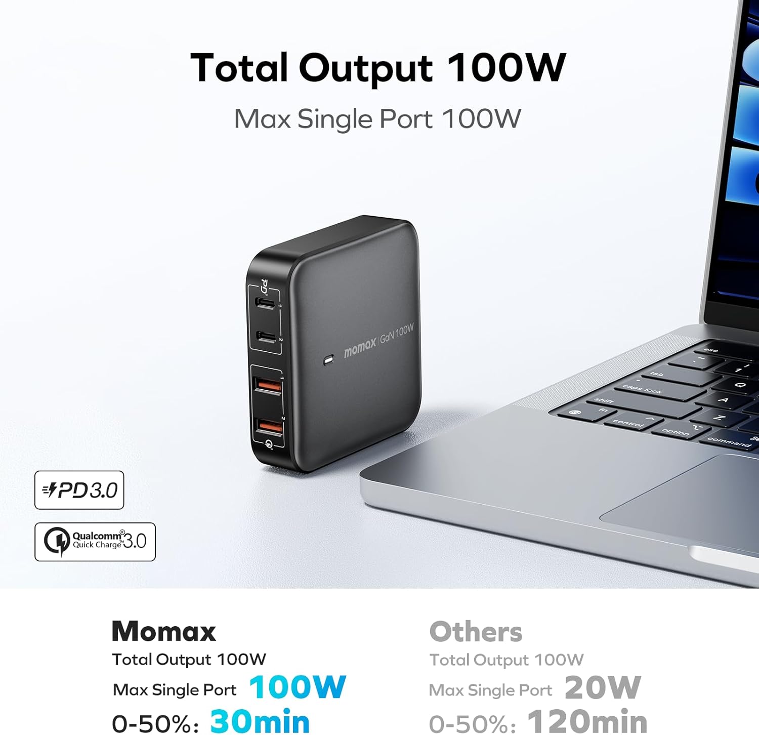 Total Output 100W  
Max Single Port 100W  

Momax  
Total Output 100W  
Max Single Port 100W  
0-50%: 30min  

Others  
Total Output 100W  
Max Single Port 20W  
0-50%: 120min  

PD3.0  
Qualcomm 3.0 Quick Charge
