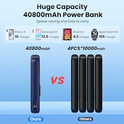 Huge Capacity 40800mAh Power Bank  
Space-saving and Easy to carry

iPhone 16: 10 charges  
Samsung S24: 13.5 charges  
iPad mini: 4.2 charges  
Apple Watch S10: 106 charges

40800mAh  
4PCS 10000mAh

VS

Ours  
Others