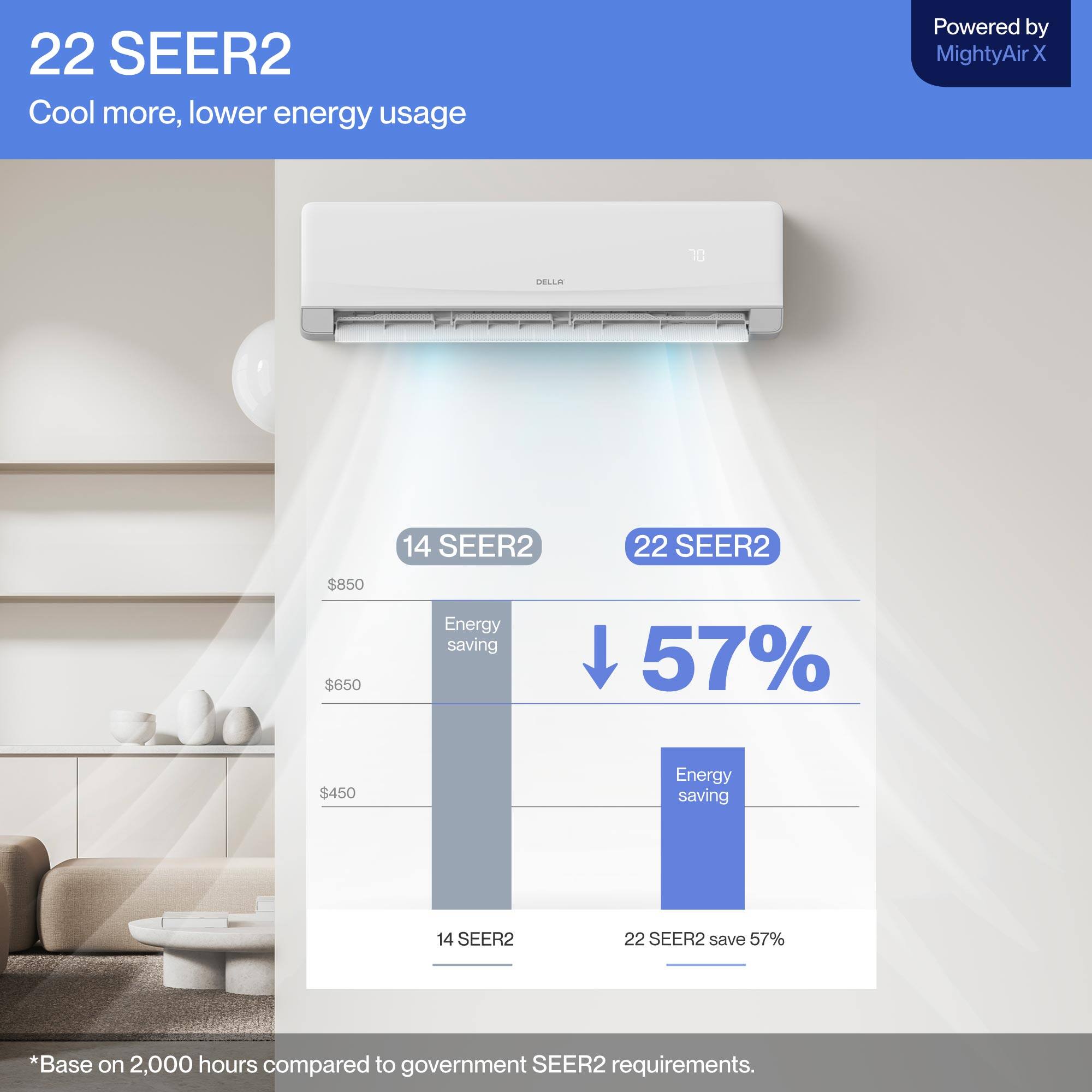 22 SEER2  
Cool more, lower energy usage  
Powered by MightyAir X  

14 SEER2  
$850  
Energy saving  
$650  
$450  

22 SEER2  
57%  

*Base on 2,000 hours compared to government SEER2 requirements.