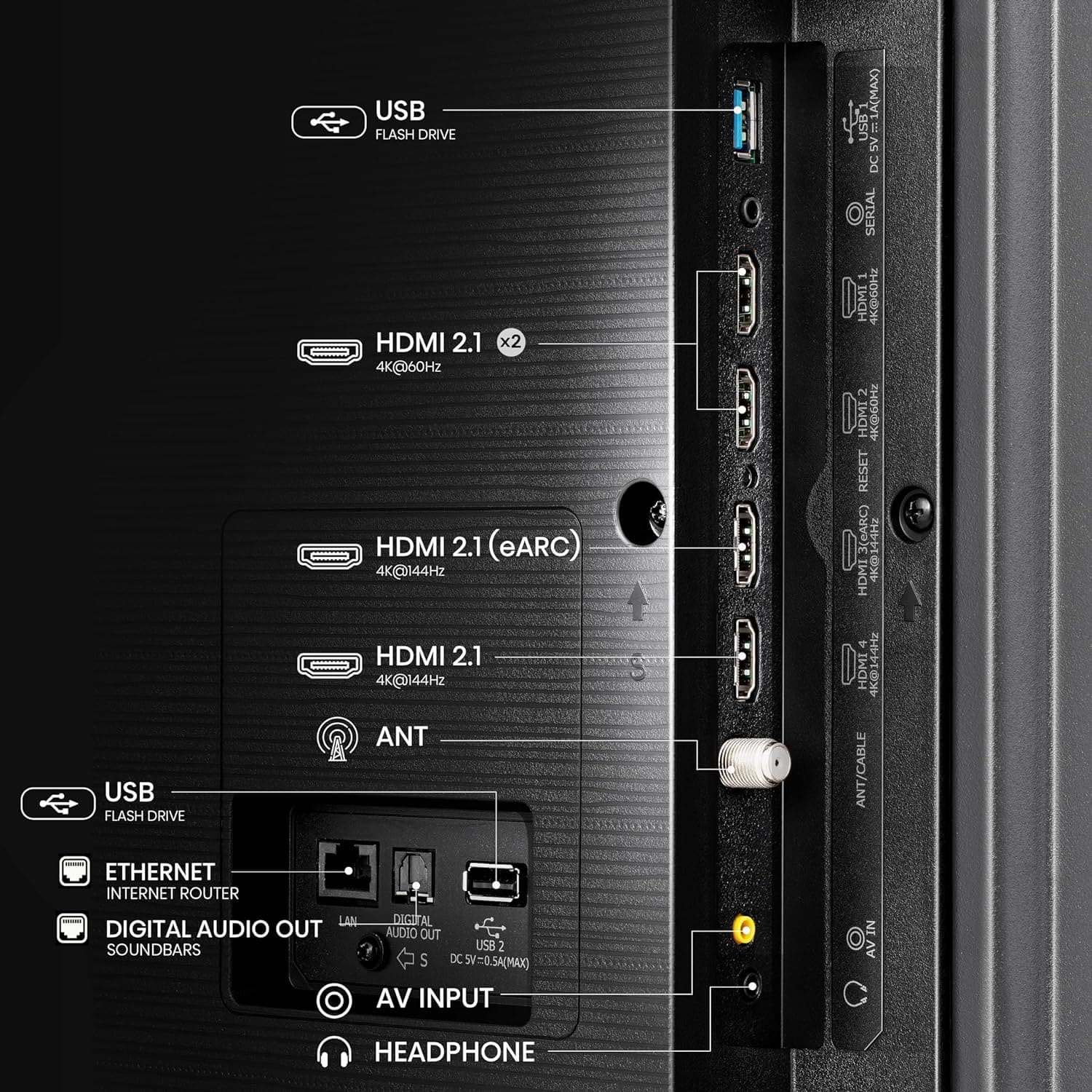 The image shows a computer with a diagram of its ports and connections. The diagram includes a USB flash drive, HDMI 2.1, eARC, 4K@144Hz, and 4K@60Hz ports. There is also an HDMI 2.1 port, a 4K@144Hz port, and a 4K@60Hz port. Additionally, there is a USB 1 port and an AV input port. The computer also has a digital audio out port and a headphone port. The diagram provides information about the computer's connections and ports, making it easier for users to understand and utilize the available features.