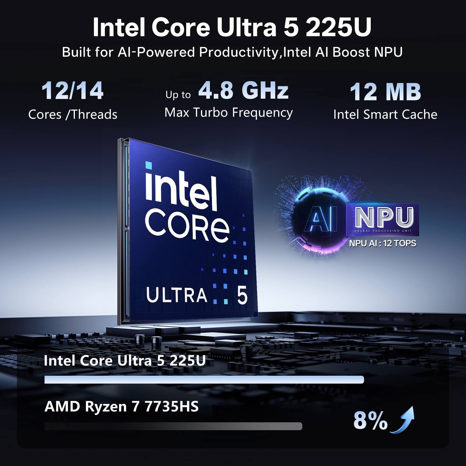 Intel Core Ultra 5 225U  
Built for AI-Powered Productivity, Intel AI Boost NPU  
12/14 Cores / Threads  
Up to 4.8 GHz Max Turbo Frequency  
12 MB Intel Smart Cache  
Intel CORE AI NPU NEURAL PROCESSING UNIT  
NPU AI: 12 TOPS  

AMD Ryzen 7 7735HS  
8%