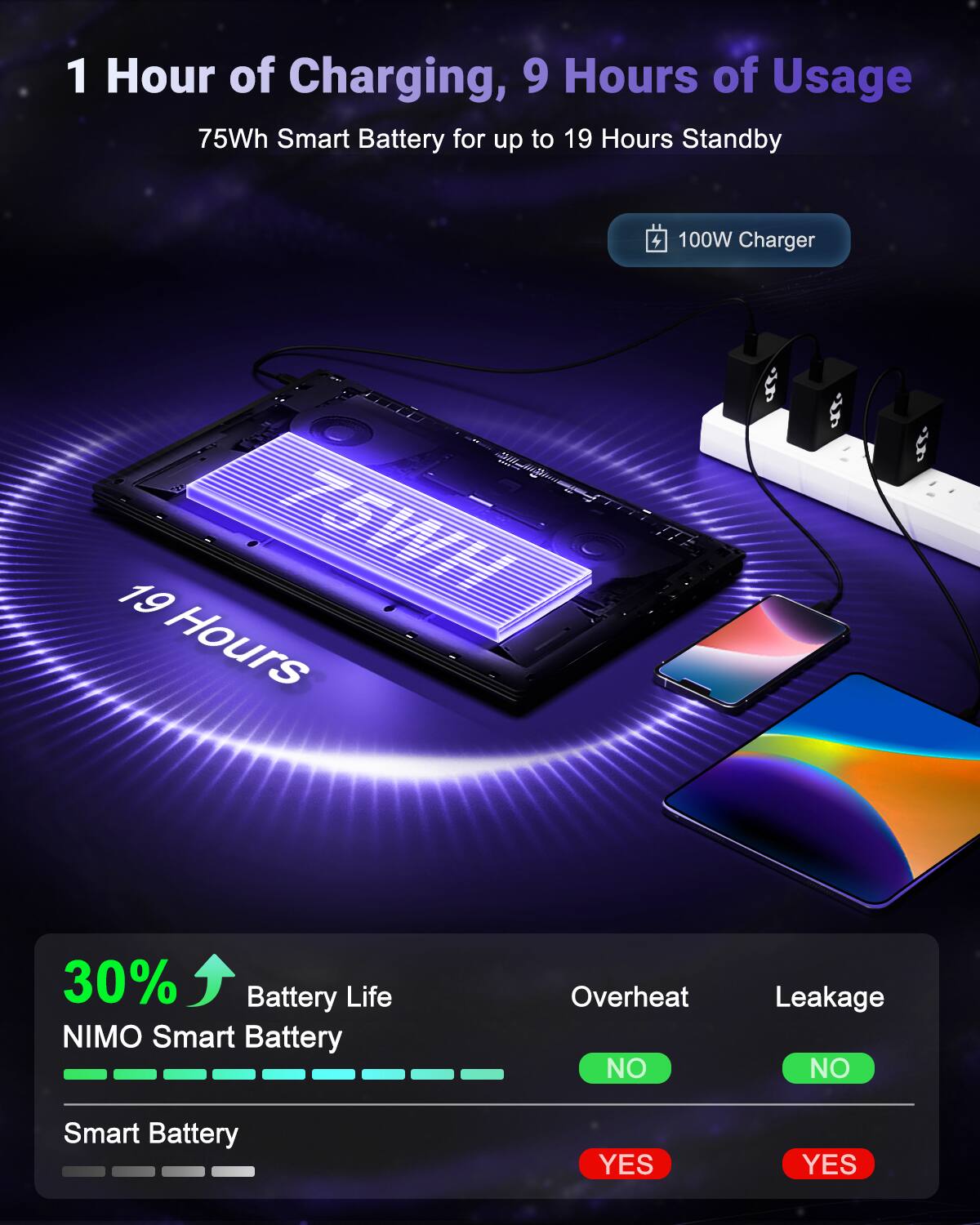 1 Hour of Charging, 9 Hours of Usage  
75Wh Smart Battery for up to 19 Hours Standby  
100W Charger  

30% Battery Life  
NIMO Smart Battery  

Smart Battery  
Overheat: NO  
Leakage: NO  

YES  
YES