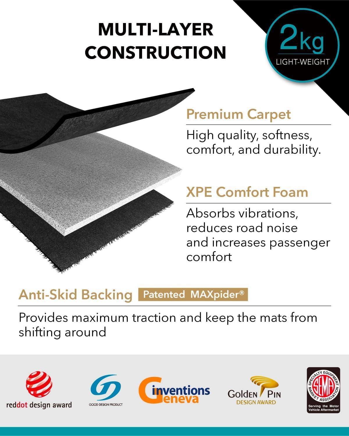MULTI-LAYER CONSTRUCTION

2kg LIGHT-WEIGHT

Premium Carpet
High quality, softness, comfort, and durability.

XPE Comfort Foam
Absorbs vibrations, reduces road noise and increases passenger comfort

Anti-Skid Backing
Patented MAXpider®
Provides maximum traction and keep the mats from shifting around

reddot design award
GOOD DESIGN PRODUCT
inventions geneva
Golden PIN DESIGN AWARD
SEMA SPECIALTY EQUIPMENT MARKET ASSOCIATION
Serving the Motor Vehicle Aftermarket