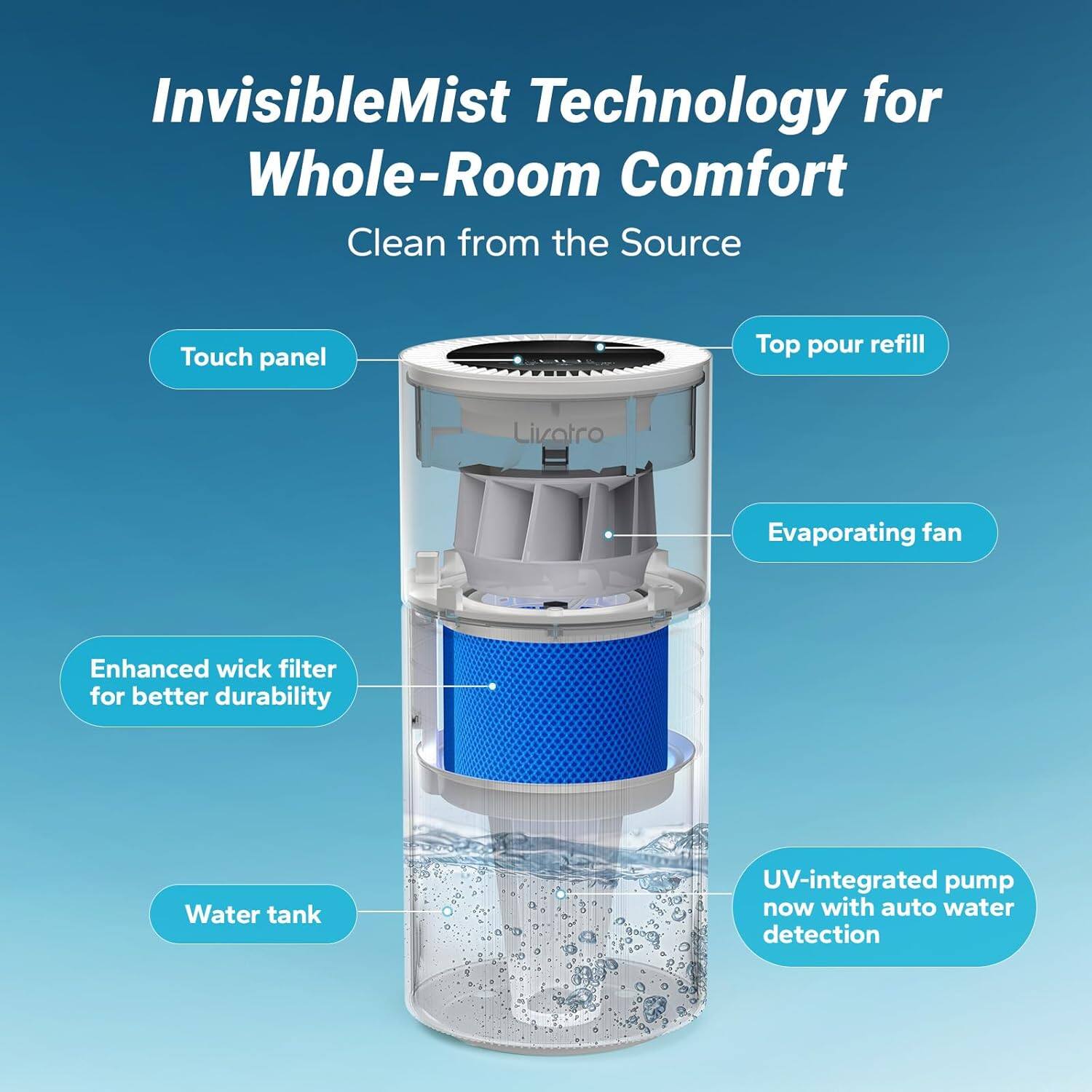 InvisibleMist Technology for Whole-Room Comfort  
Clean from the Source  

- Touch panel  
- Top pour refill  
- Enhanced wick filter for better durability  
- Water tank  
- Evaporating fan  
- UV-integrated pump now with auto water detection