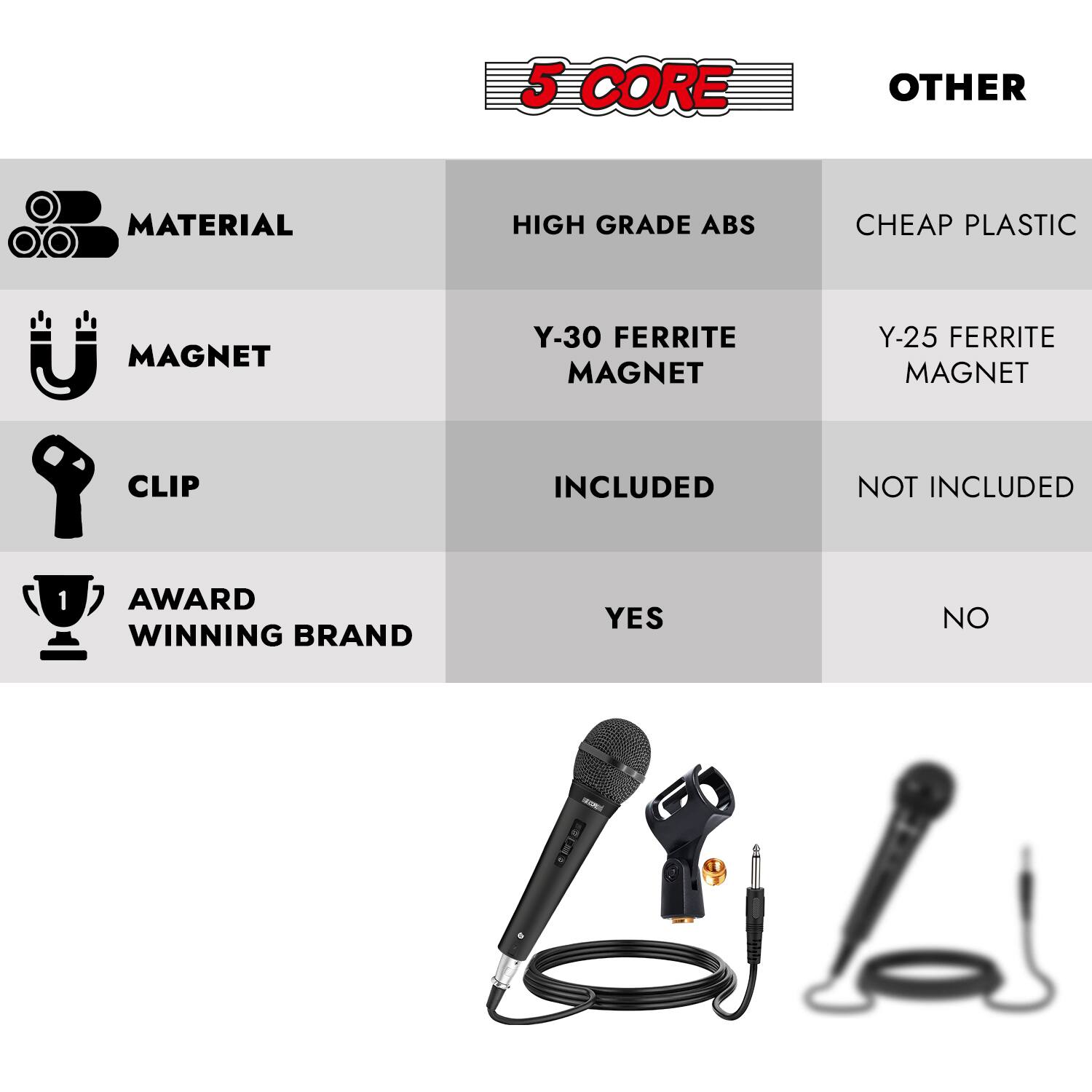 5 CORE  
OTHER

MATERIAL  
HIGH GRADE ABS  
CHEAP PLASTIC

MAGNET  
Y-30 FERRITE MAGNET  
Y-25 FERRITE MAGNET

CLIP  
INCLUDED  
NOT INCLUDED

AWARD WINNING BRAND  
YES  
NO