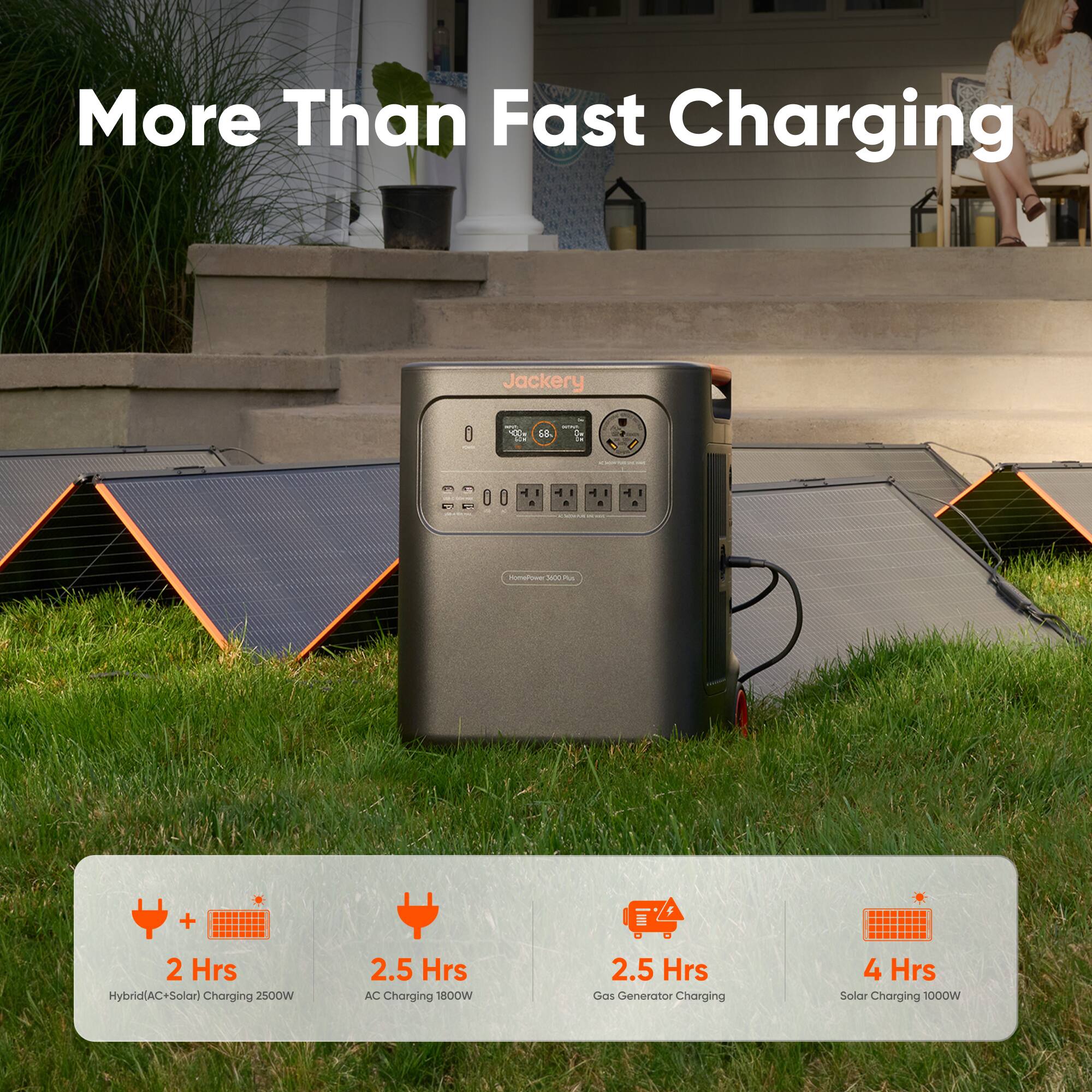 More Than Fast Charging

Jackery

- 2 Hrs Hybrid (AC + Solar) Charging 2500W
- 2.5 Hrs AC Charging 1800W
- 2.5 Hrs Gas Generator Charging
- 4 Hrs Solar Charging 1000W