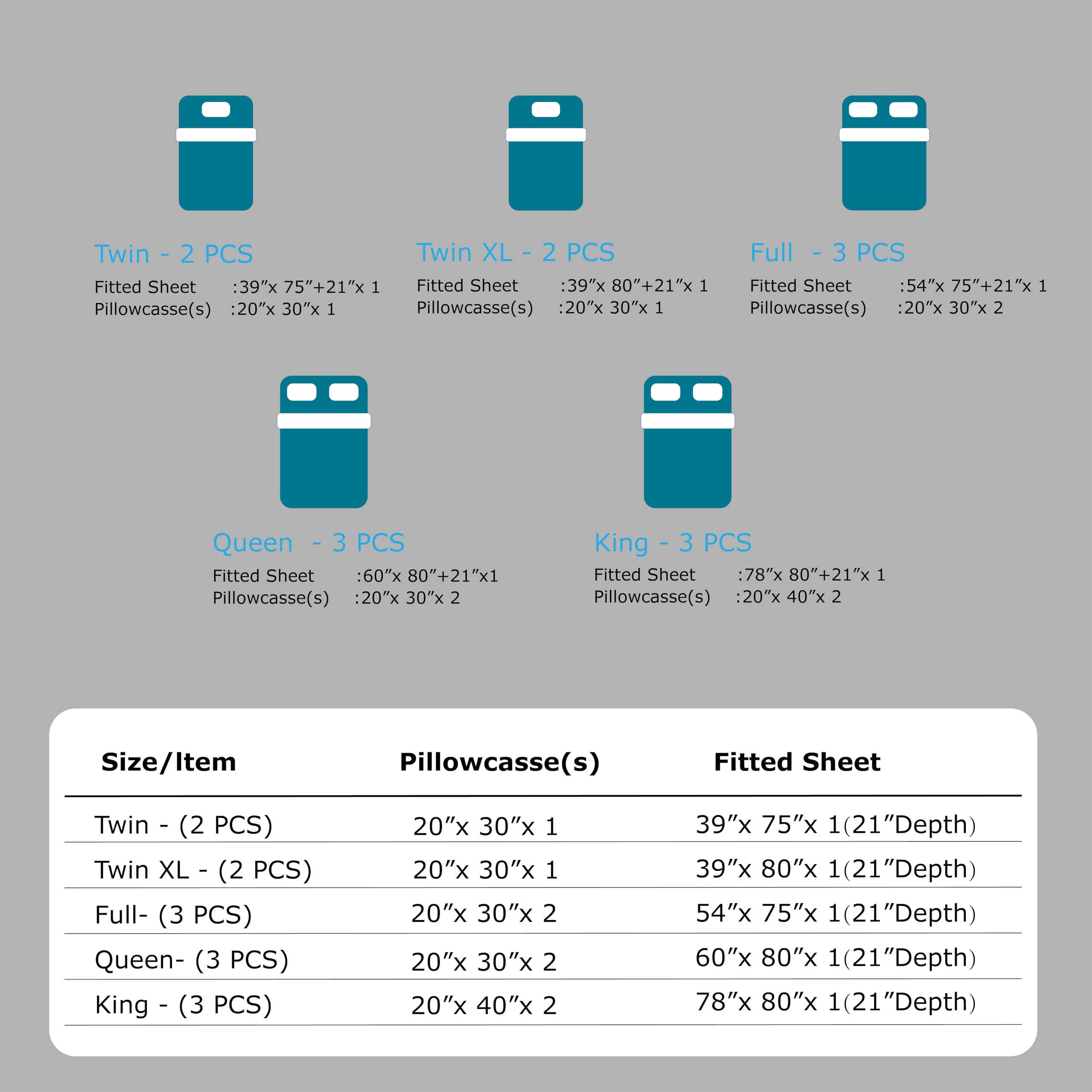 Sure, here is the corrected and grouped text:

---

**Twin - 2 PCS**  
- Fitted Sheet: 39"x 75"+21"x 1  
- Pillowcase(s): 20"x 30"x 1  

**Twin XL - 2 PCS**  
- Fitted Sheet: 39"x 80"+21"x 1  
- Pillowcase(s): 20"x 30"x 1  

**Full - 3 PCS**  
- Fitted Sheet: 54"x 75"+21"x 1  
- Pillowcase(s): 20"x 30"x 2  

**Queen - 3 PCS**  
- Fitted Sheet: 60"x 80"+21"x 1  
- Pillowcase(s): 20"x 30"x 2  

**King - 3 PCS**  
- Fitted Sheet: 78"x 80"+21"x 1  
- Pillowcase(s): 20"x 40"x 2  

---

**Size/Item**  
- Twin - (2 PCS)  
  - Pillowcase(s): 20"x 3