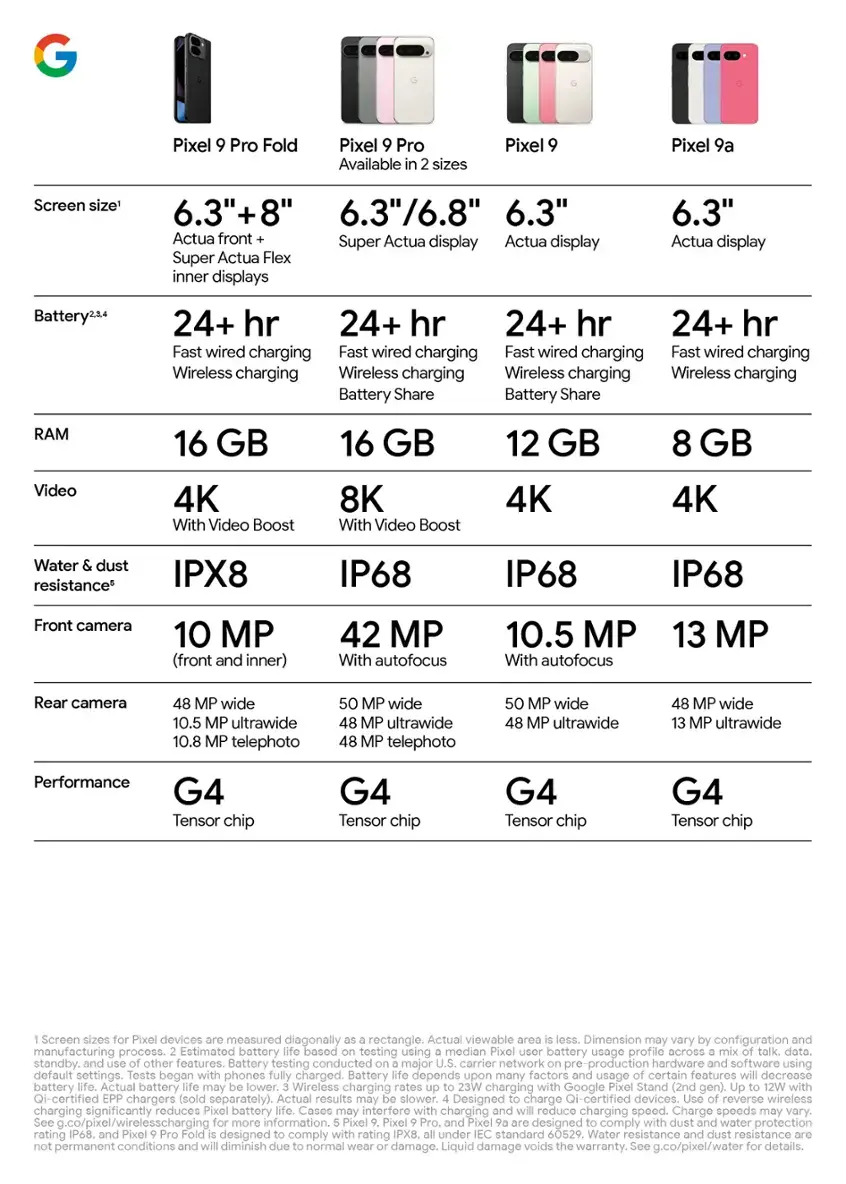 Google Pixel Pro Fold Pixel Pro Available sizes Pixel Pixel Screen size 6.3"+8" 6.3"/6.8" 6.3" Actual front Super Actual display Actual display Super Actual inner displays 6.3" Actual display Battery2 24+ hr 24+ hr 24+ hr 24+ hr wired charging wired charging wired charging Wireless charging Wireless charging Wireless charging Battery Share Battery Share RAM Video 16 GB 4K With Video Boost 16 GB 8K With Video Boost 12 GB 4K 8 GB 4K Water dust resistance IPX8 IP68 IP68 IP68 Front camera 10 MP (front inner) 42 MP With autofocus 10.5 MP With autofocus 13 MP Rear camera wide ultrawide telephoto wide ultrawide telephoto wide ultrawide wide ultrawide Performance G4 Tensor chip G4 Tensor chip G4 Tensor chip G4 Tensor chip devices measured diagonally rectangle. viewable Dimension configuration manufacturing process. Estimated battery testing median battery profile standby, features. Battery testing conducted network pre-productio
