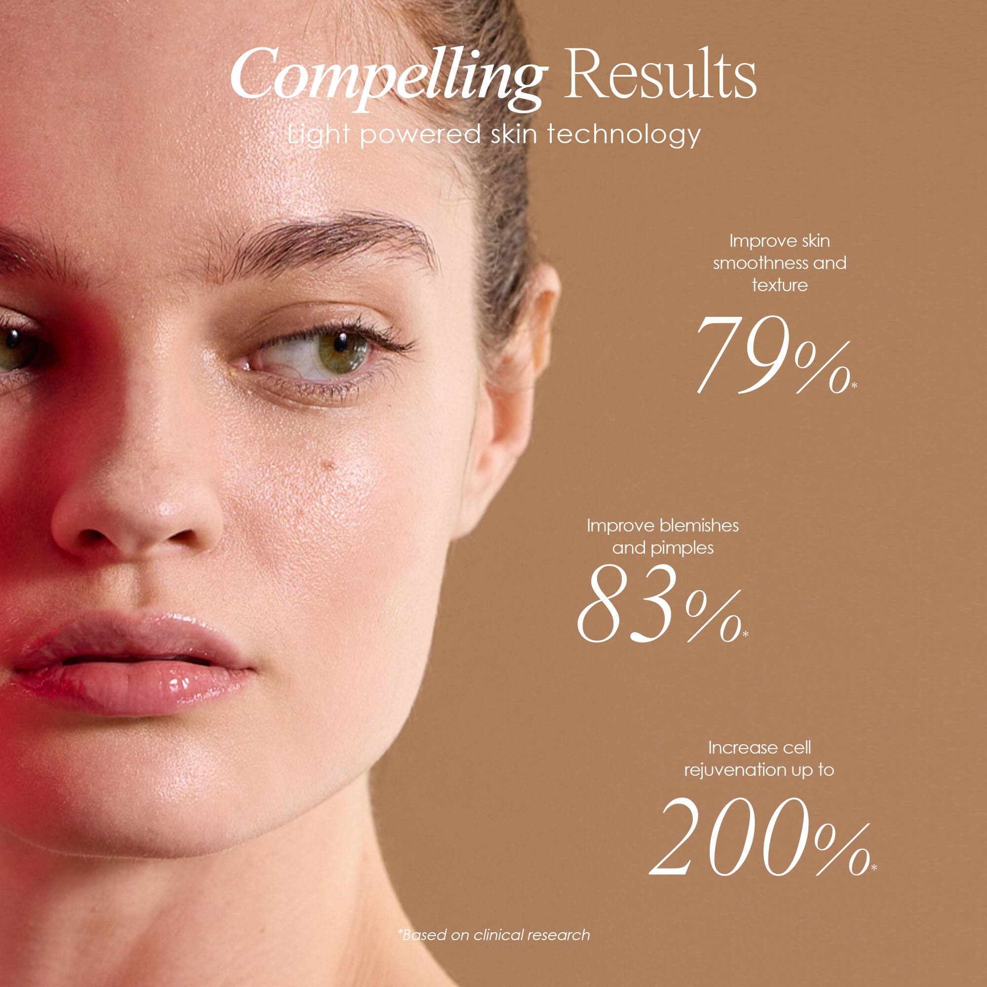 Compelling Results  
Light powered skin technology

Improve skin smoothness and texture 79%  
Improve blemishes and pimples 83%  
Increase cell rejuvenation up to 200%  

*Based on clinical research