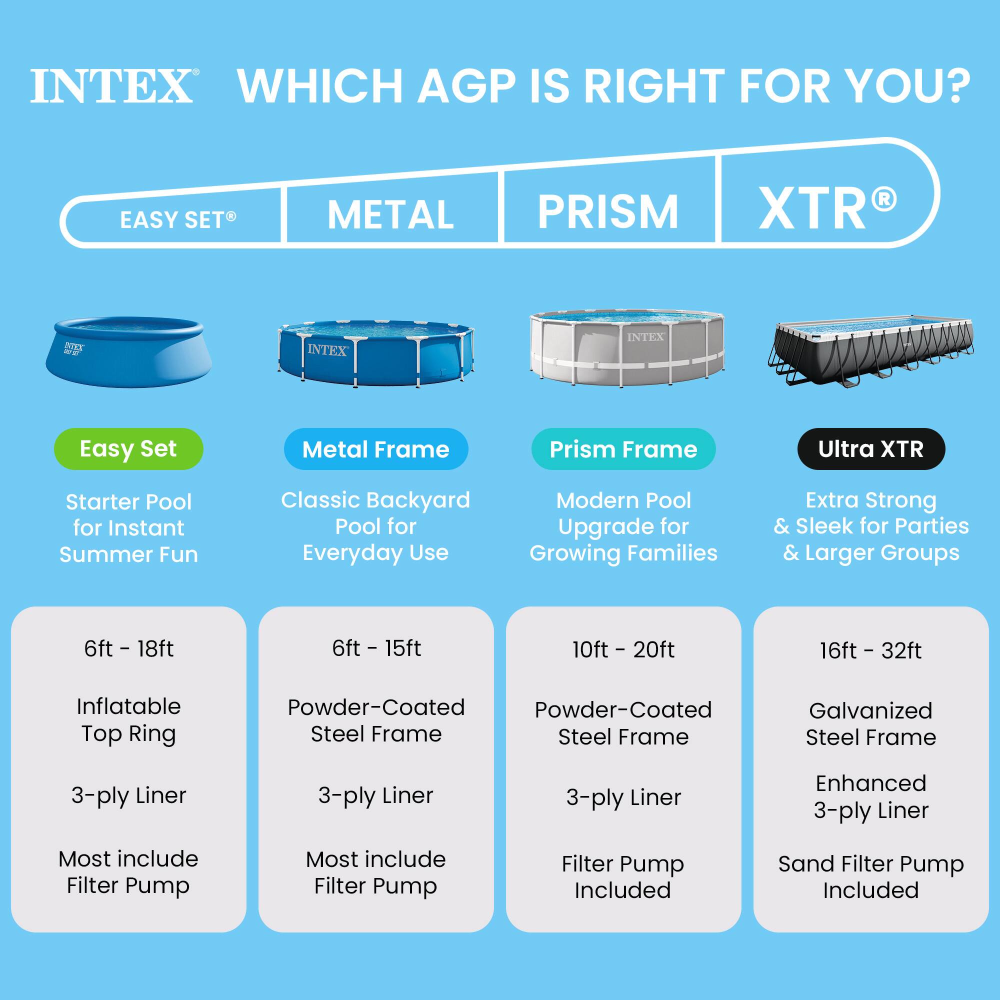 INTEX  
WHICH AGP IS RIGHT FOR YOU?

EASY SET  
Metal Frame  
Prism Frame  
XTR  

Easy Set  
Metal Frame  
Prism Frame  
Ultra XTR  

Starter Pool for Instant Summer Fun  
Classic Backyard Pool for Everyday Use  
Modern Pool Upgrade for Growing Families  
Extra Strong & Sleek for Parties & Larger Groups  

6ft - 18ft  
6ft - 15ft  
10ft - 20ft  
16ft - 32ft  

Inflatable Top Ring  
Powder-Coated Steel Frame  
Powder-Coated Steel Frame  
Galvanized Steel Frame  

3-ply Liner  
3-ply Liner  
3-ply Liner  
Enhanced 3-ply Liner  

Most include Filter Pump  
Most include Filter Pump  
Filter Pump Included  
Sand Filter Pump Included