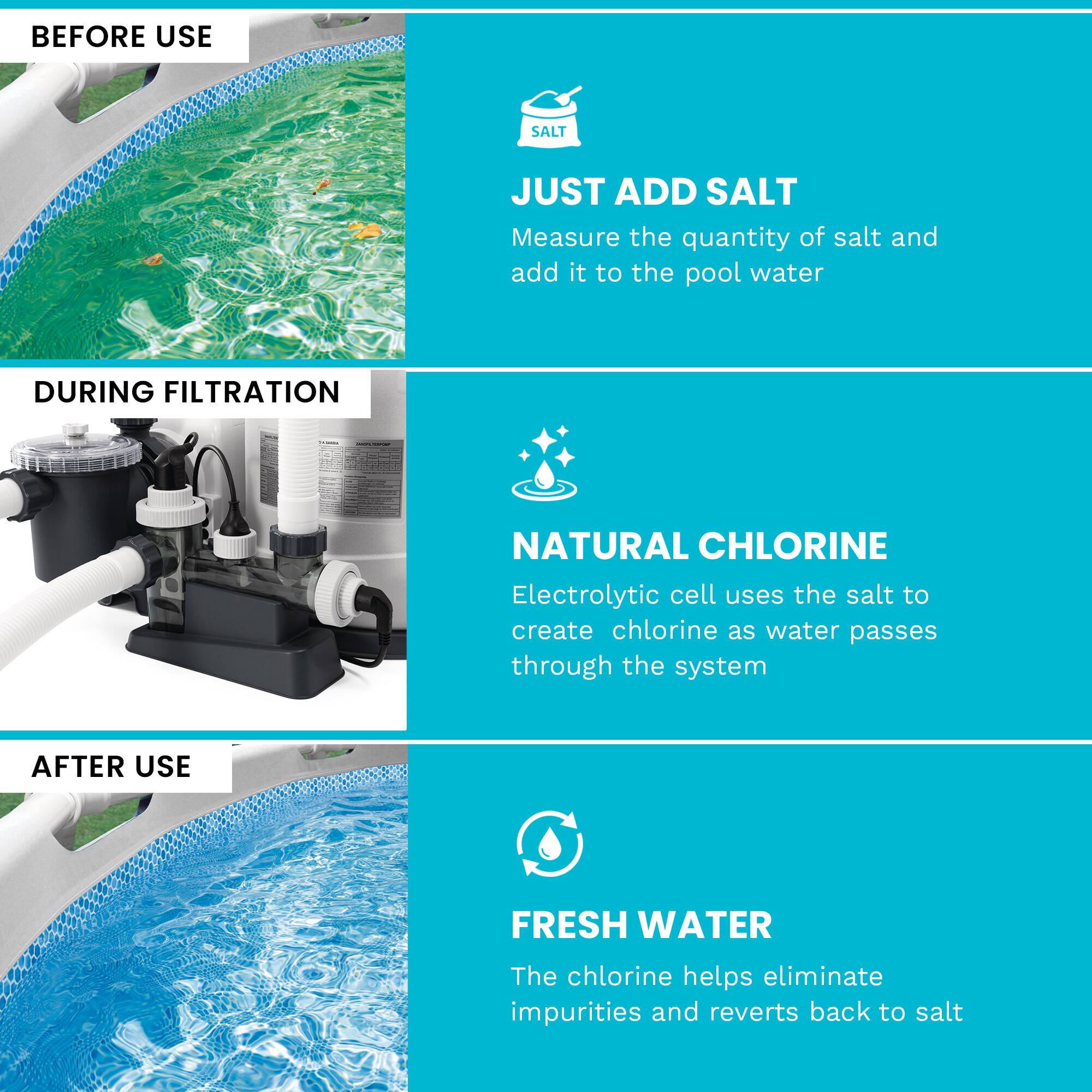 BEFORE USE

JUST ADD SALT  
Measure the quantity of salt and add it to the pool water

DURING FILTRATION

NATURAL CHLORINE  
Electrolytic cell uses the salt to create chlorine as water passes through the system

AFTER USE

FRESH WATER  
The chlorine helps eliminate impurities and reverts back to salt