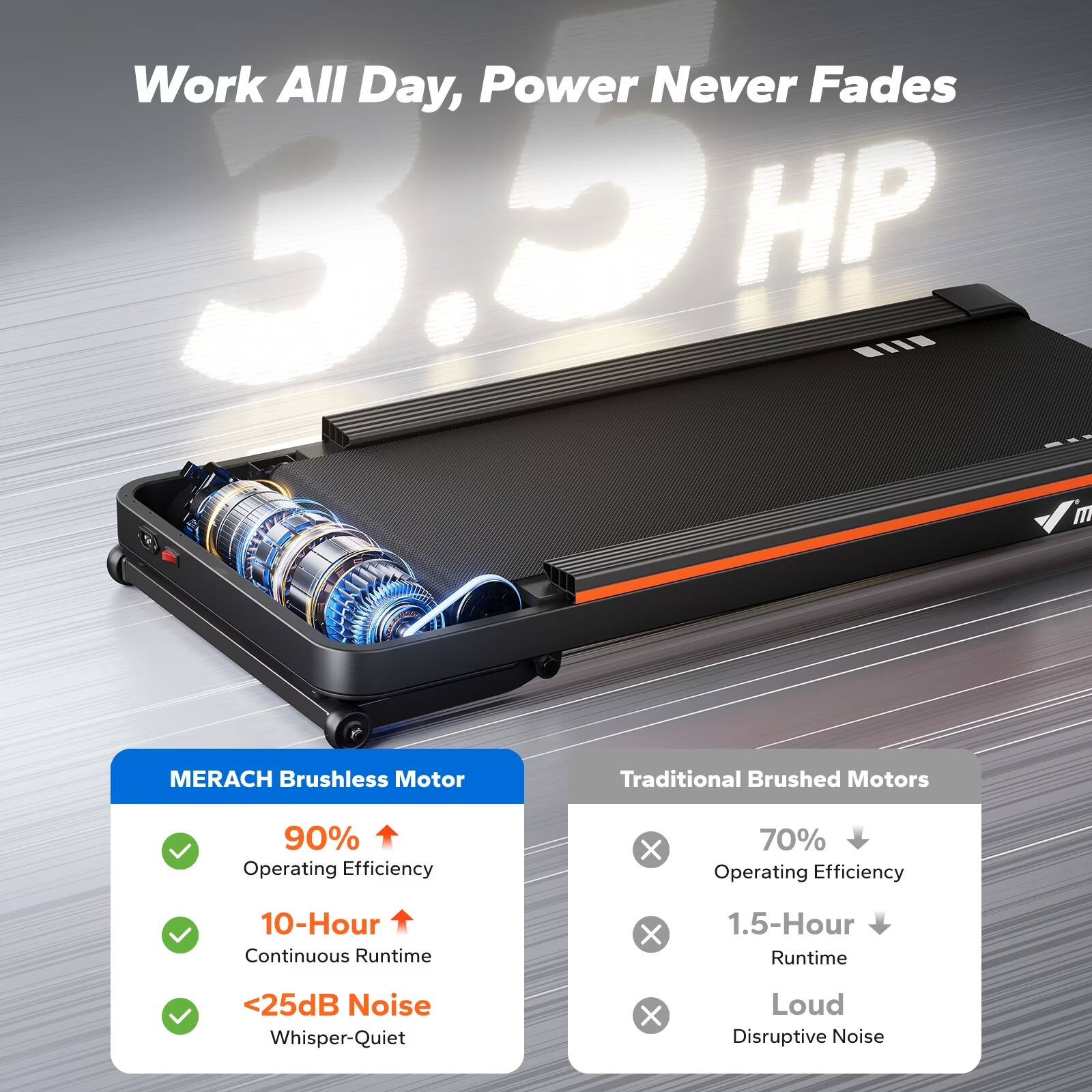 Work All Day, Power Never Fades

3.5 HP

MERACH Brushless Motor
- 90% Operating Efficiency
- 10-Hour Continuous Runtime
- <25dB Noise Whisper-Quiet

Traditional Brushed Motors
- 70% Operating Efficiency
- 1.5-Hour Runtime
- Loud Disruptive Noise