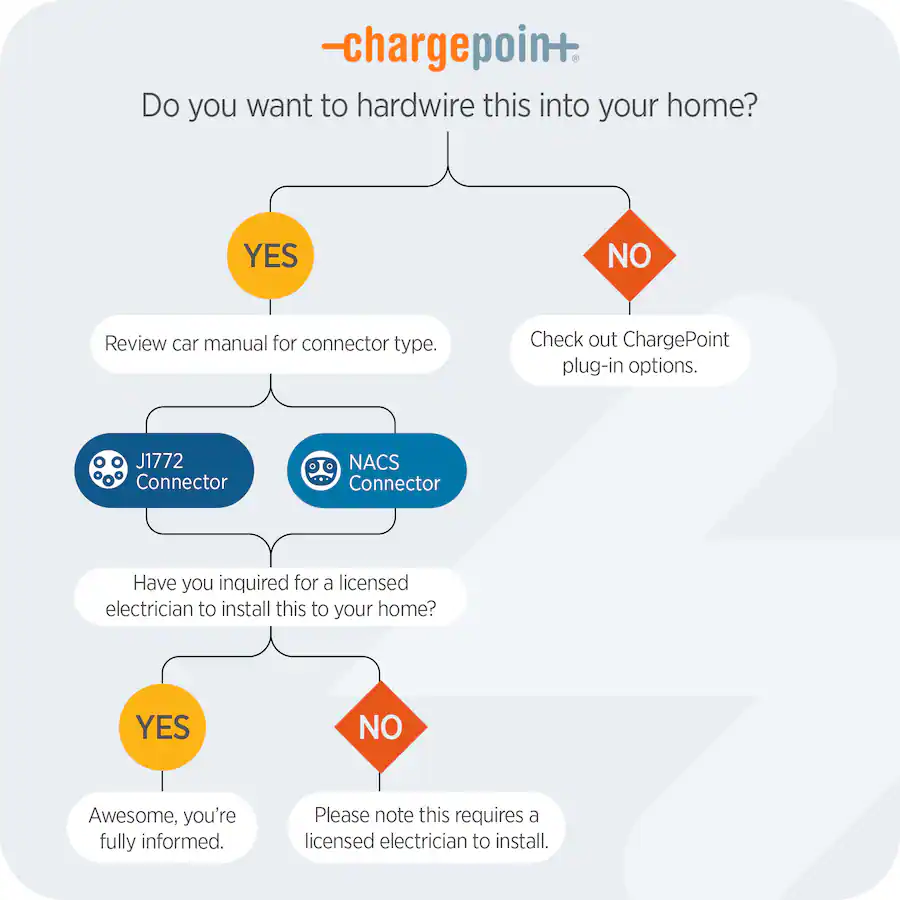 ChargePoint Home Flex Level 2 EV Charger NACS, Hardwired EV Fast Charge ...
