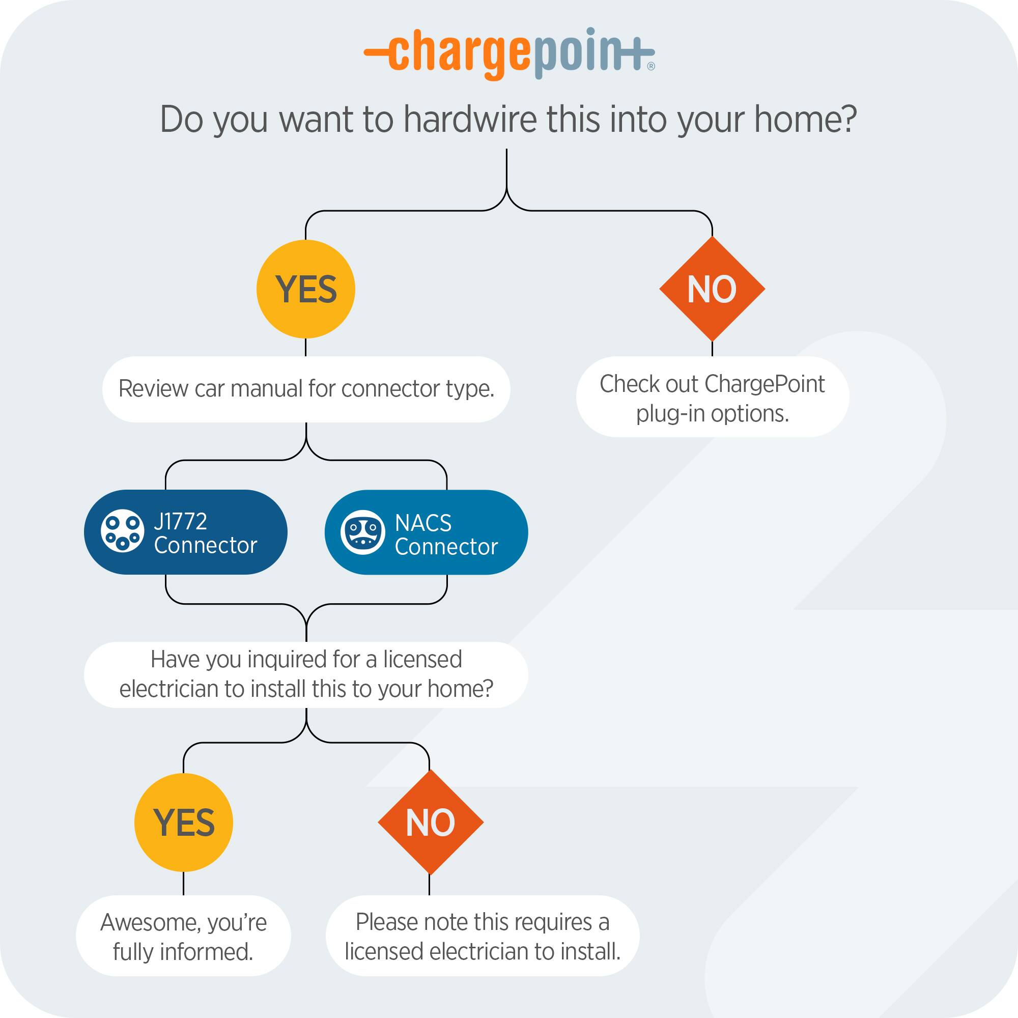 -chargepoint

Do you want to hardwire this into your home?
YES NO

Review car manual for connector type.
J1772 Connector NACS Connector

Have you inquired for a licensed electrician to install this to your home?
YES NO

Awesome, you're fully informed.
Please note this requires a licensed electrician to install.

Check out ChargePoint plug-in options.