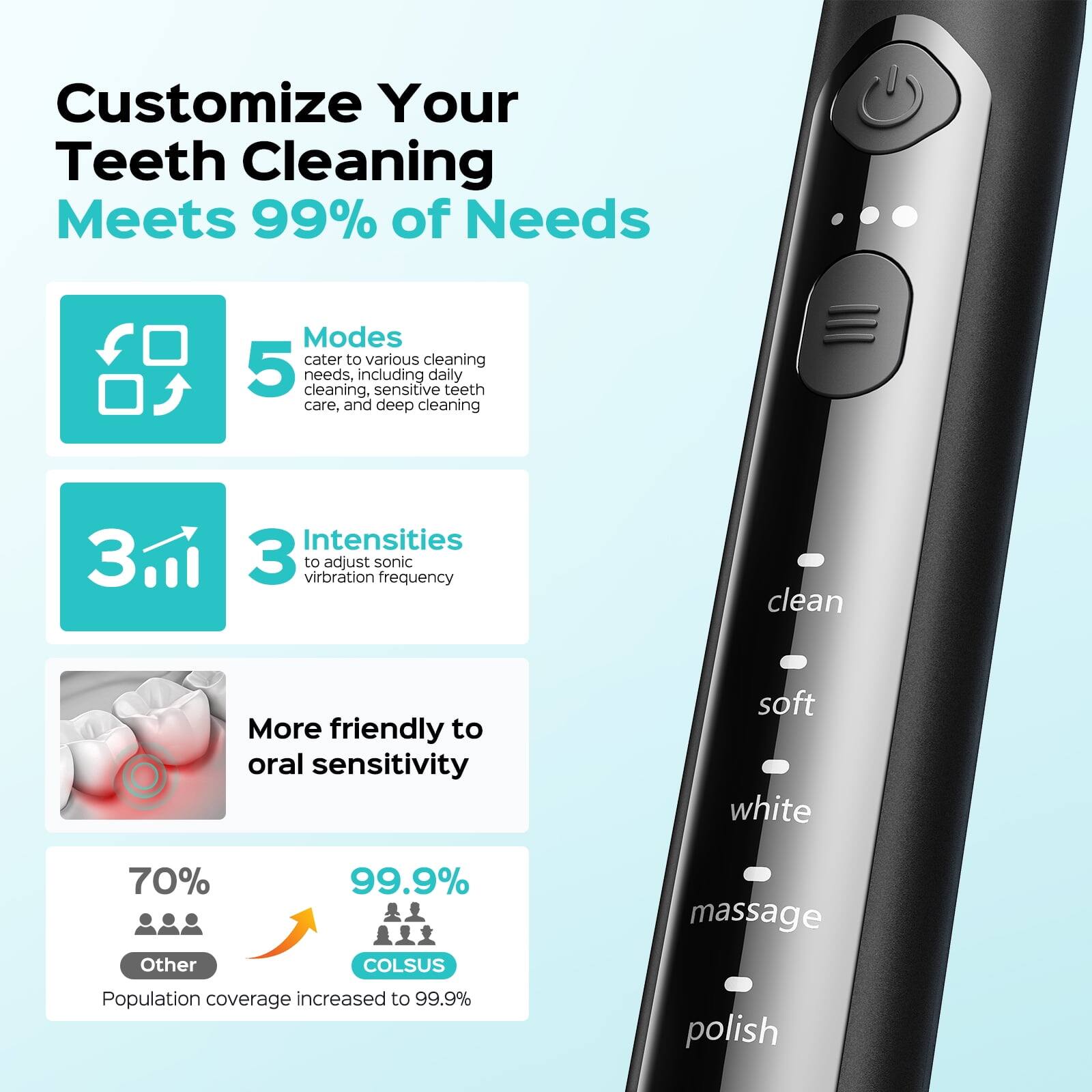 Customize Your Teeth Cleaning  
Meets 99% of Needs

Modes  
5 cater to various cleaning needs, including daily cleaning, sensitive teeth care, and deep cleaning

Intensities  
3 to adjust sonic vibration frequency

More friendly to oral sensitivity

70%  
Other

99.9%  
COLSUS  
Population coverage increased to 99.9%