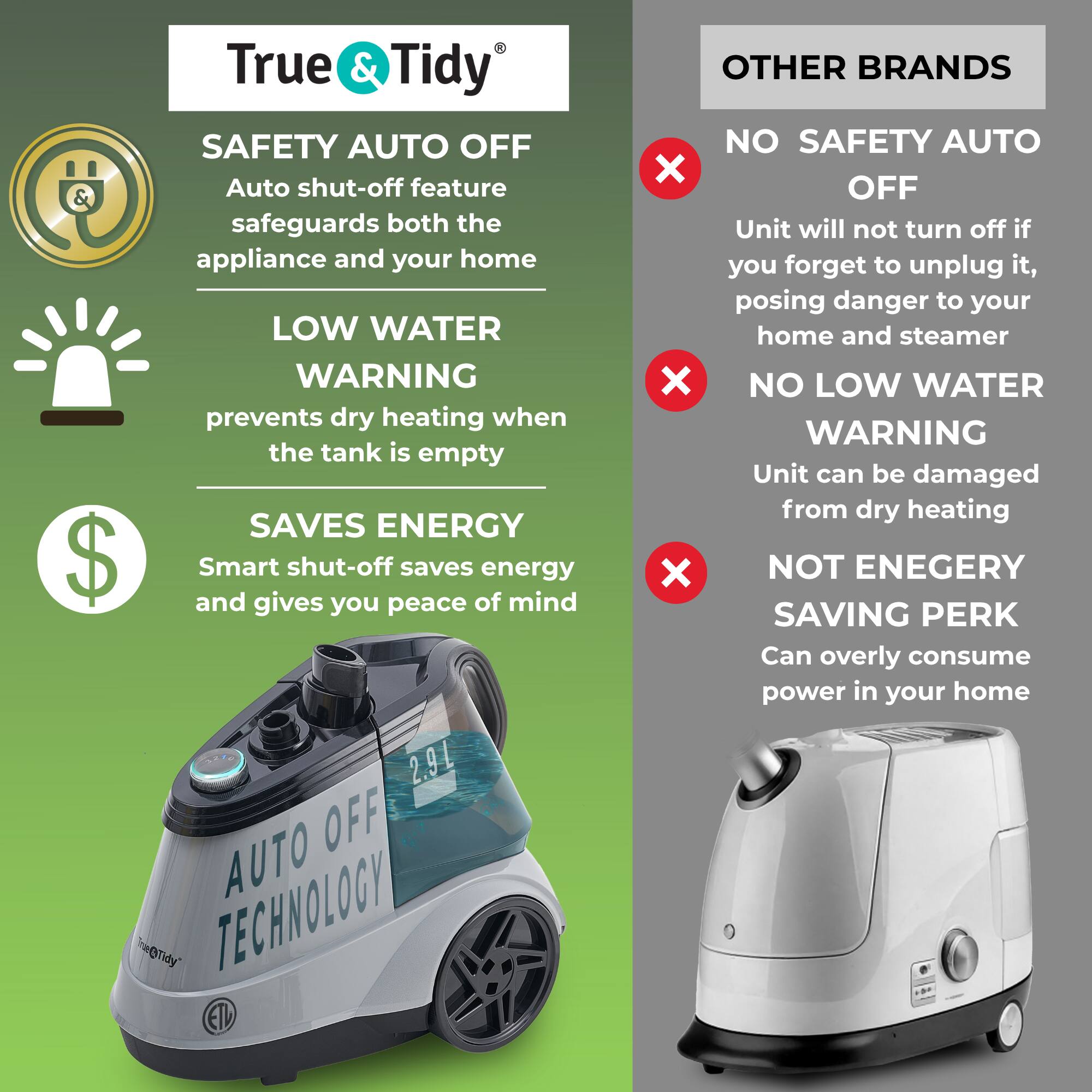 True & Tidy SAFETY AUTO OFF Auto shut-off feature safeguards both the appliance and your home LOW WATER WARNING prevents dry heating when the tank is empty SAVES ENERGY $ and Smart shut-off saves energy and gives you peace of mind 2.91 OFF AUTO BTidy TECHNOLOGY ET OTHER BRANDS NO SAFETY AUTO OFF Unit will not turn off if you forget to unplug it, posing danger to your home and steamer x NO LOW WATER WARNING Unit can be damaged from dry heating X NOT ENEGERY SAVING PERK Can overly consume power in your home