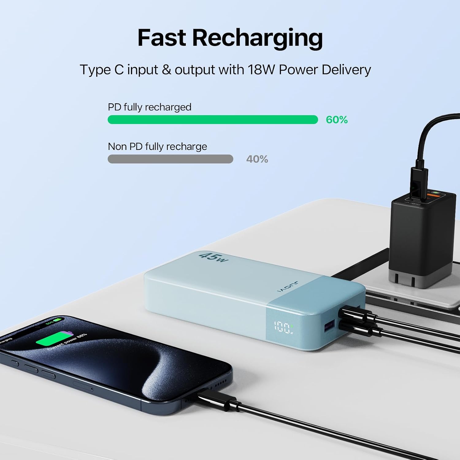 Fast Recharging  
Type C input & output with 18W Power Delivery  
PD fully recharged 60%  
Non PD fully recharge 40%  
45 W  
IVOUL  
86% 86% margins power Clitrent CCC