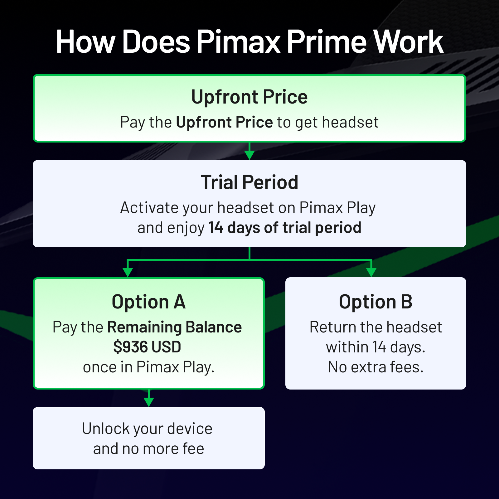 How Does Pimax Prime Work

1. Upfront Price
   - Pay the Upfront Price to get headset

2. Trial Period
   - Activate your headset on Pimax Play and enjoy 14 days of trial period

3. Option A
   - Pay the Remaining Balance $936 USD once in Pimax Play.
   - Unlock your device and no more fee

4. Option B
   - Return the headset within 14 days.
   - No extra fees.