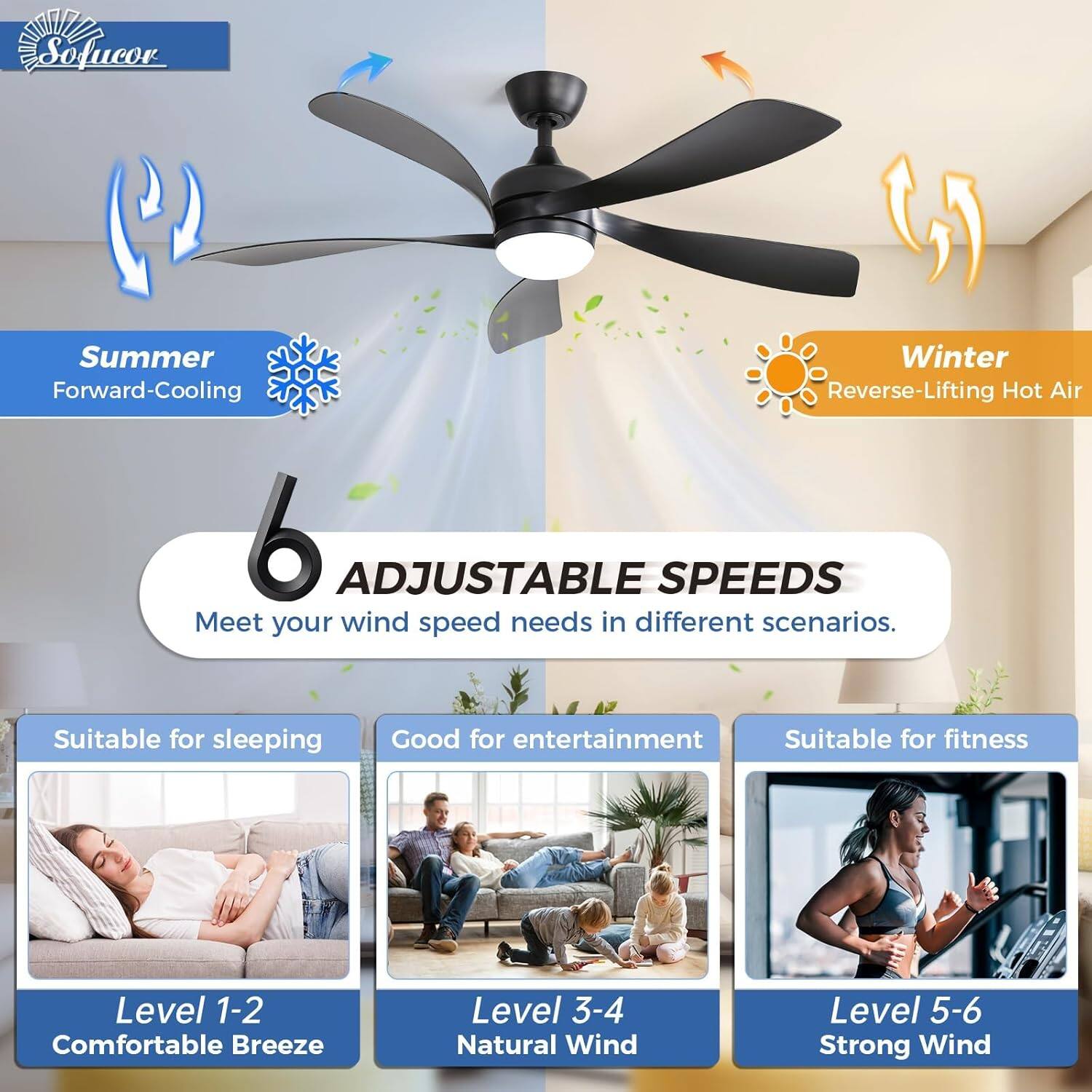 Sofucor

Summer  
Forward-Cooling

Winter  
Reverse-Lifting Hot Air

6 ADJUSTABLE SPEEDS  
Meet your wind speed needs in different scenarios.

Suitable for sleeping  
Level 1-2  
Comfortable Breeze

Good for entertainment  
Level 3-4  
Natural Wind

Suitable for fitness  
Level 5-6  
Strong Wind